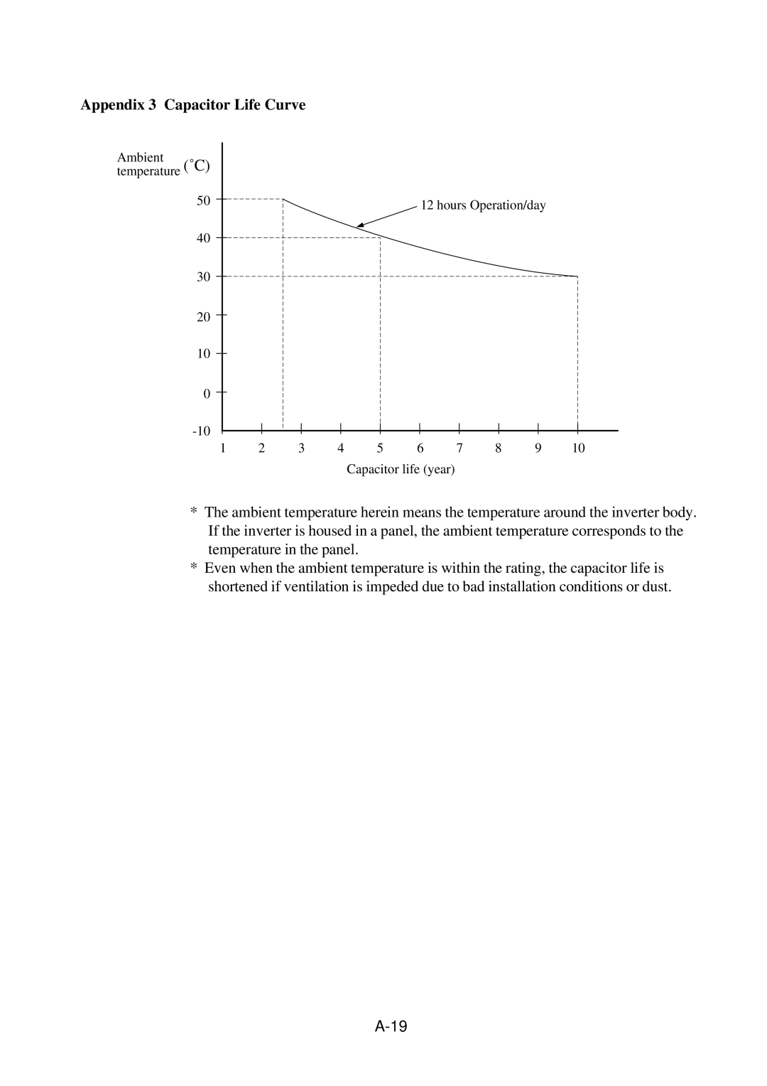 Hitachi J300U Series Appendix 3 Capacitor Life Curve, Ambient Temperature Hours Operation/day Capacitor life year 