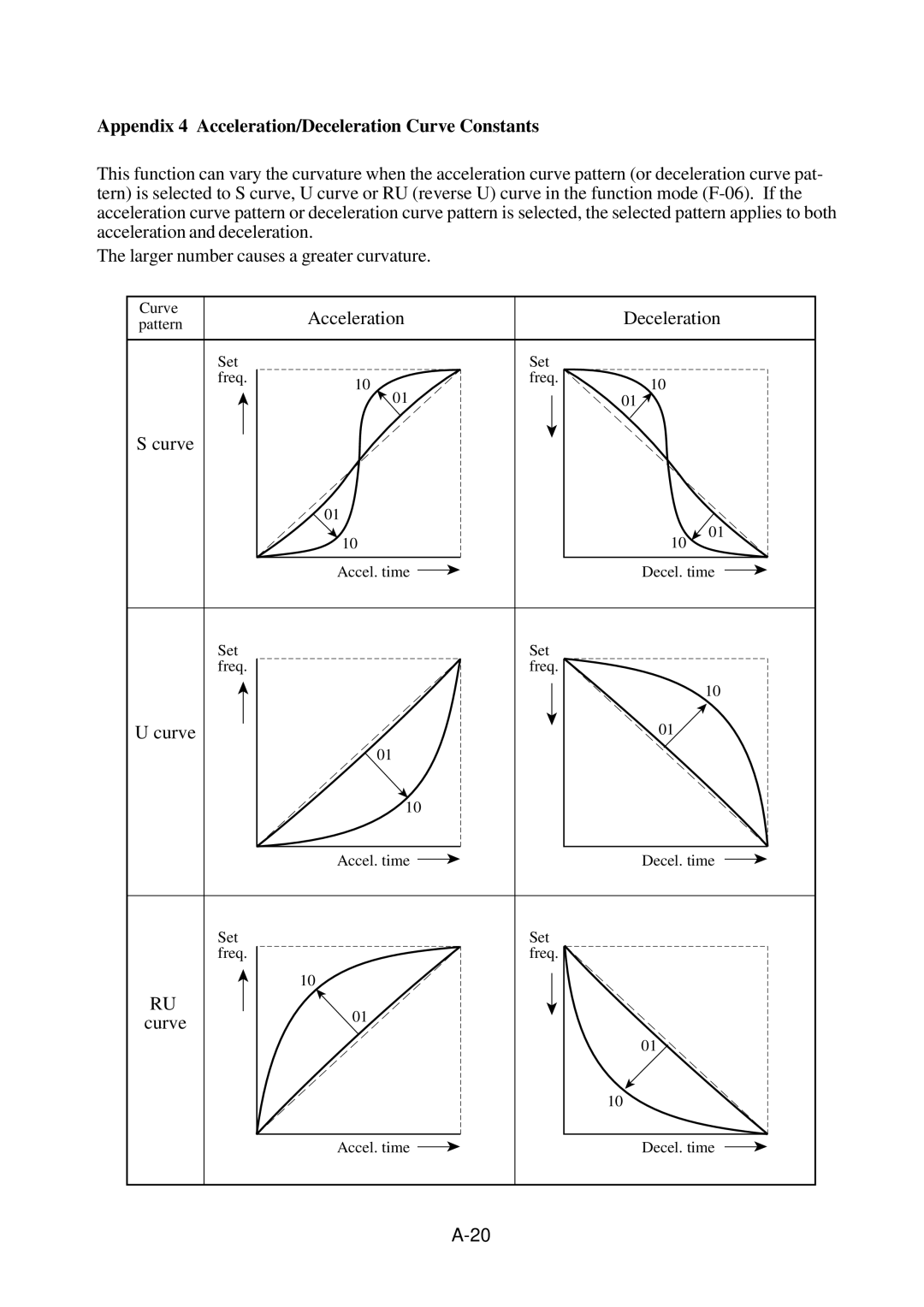 Hitachi J300U Series instruction manual Appendix 4 Acceleration/Deceleration Curve Constants, RU curve Acceleration 