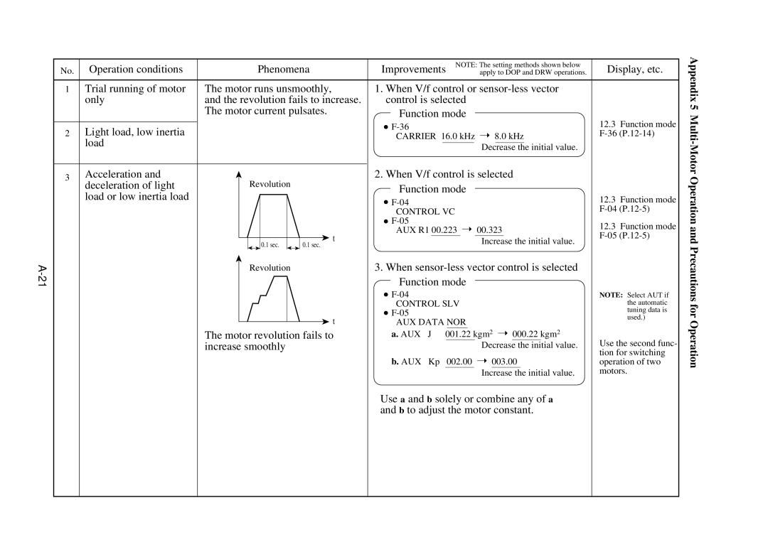 Hitachi J300U Series instruction manual Operation conditions, When V/f control is selected Function mode, Aux 