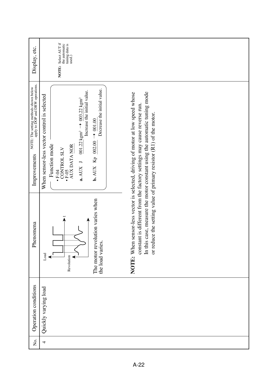 Hitachi J300U Series Operation conditions Phenomena Improvements Display, etc, Quickly varying load, Load varies 