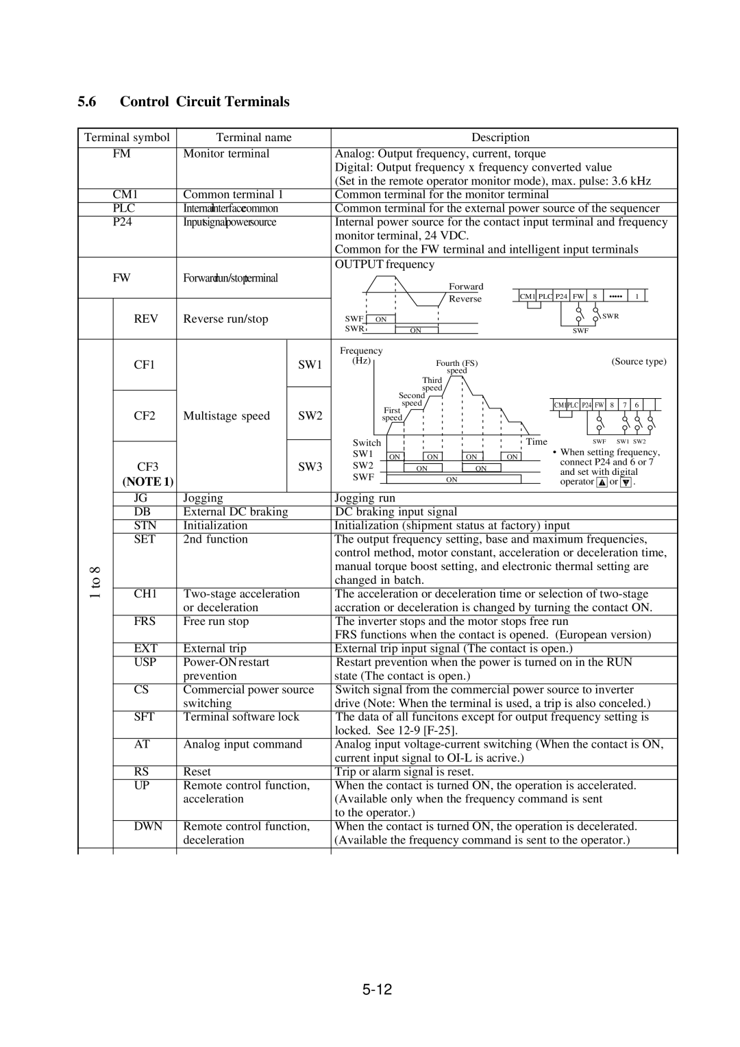 Hitachi J300U Series instruction manual Control Circuit Terminals, Plc 