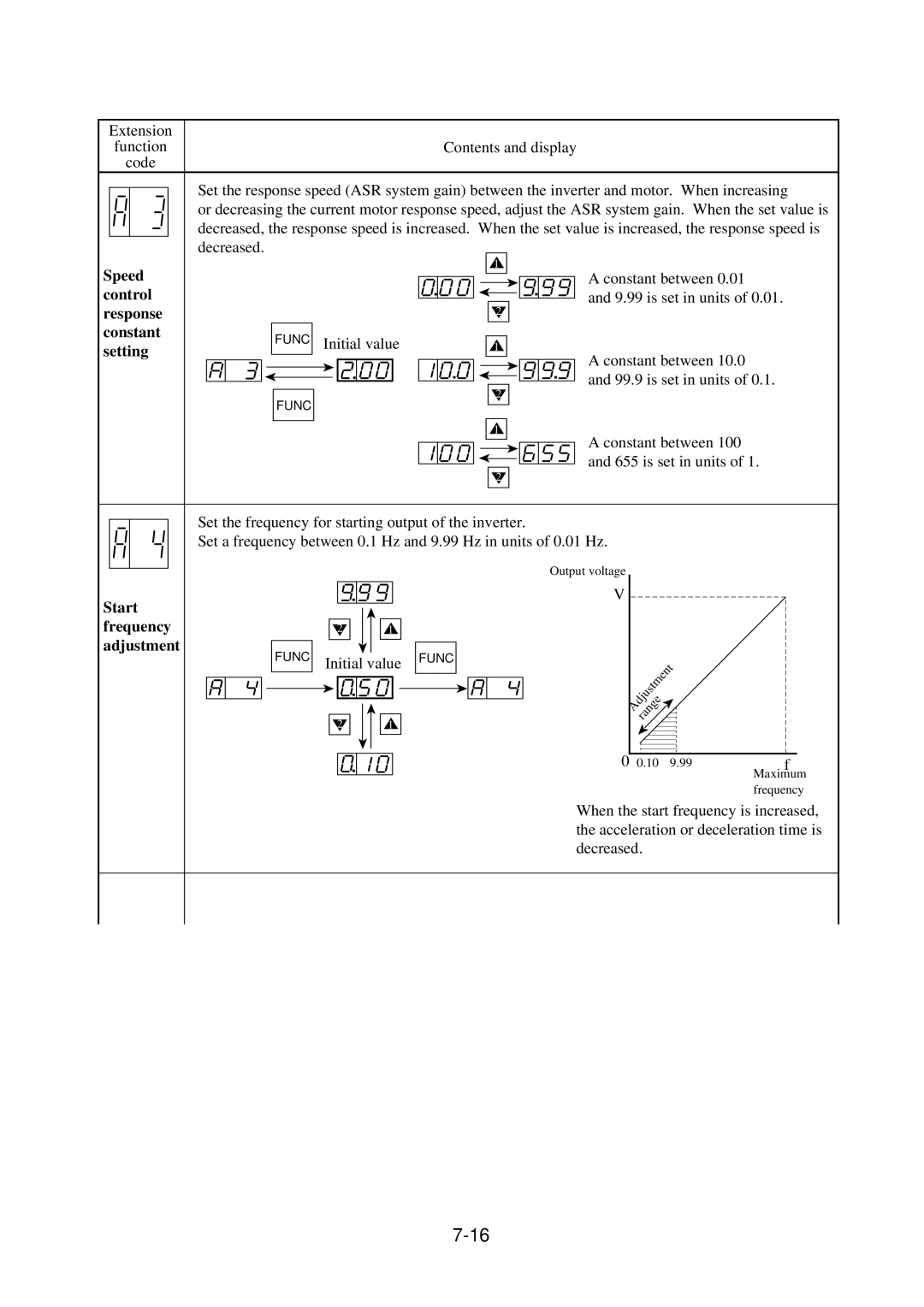 Hitachi J300U Series Extension Function Code, Speed control response constant, Start frequency adjustment 