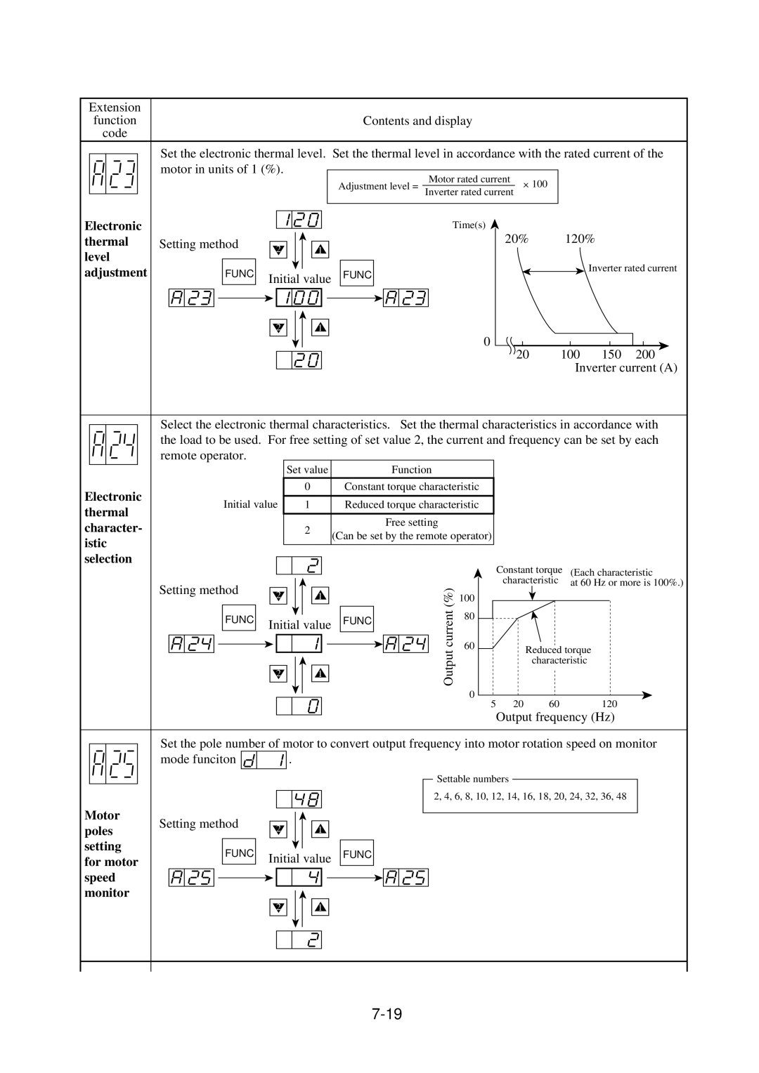 Hitachi J300U Series instruction manual Setting method 20% 120%, Initial value Func, 100 150, Output current % 