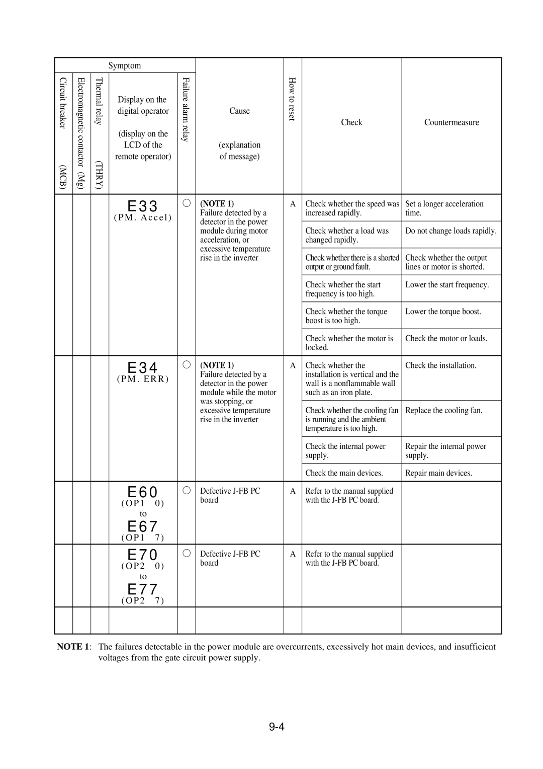 Hitachi J300U Series instruction manual Symptom, Display on, Check Countermeasure 