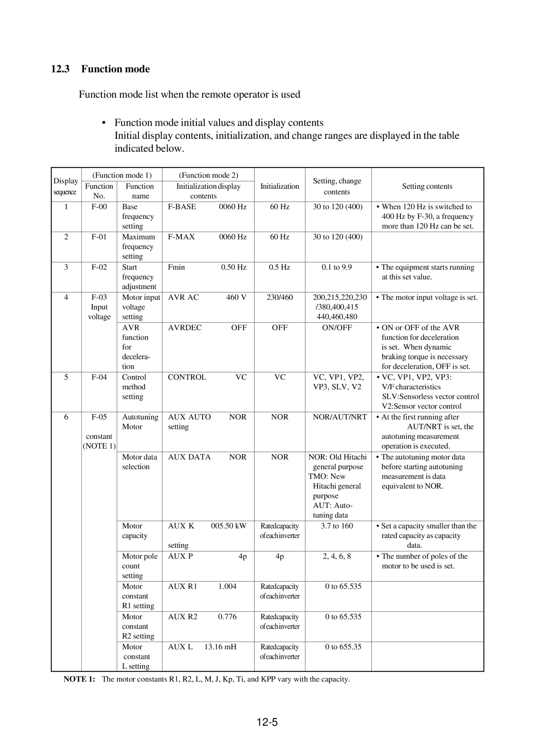 Hitachi J300U Series instruction manual Function mode, 12-5 