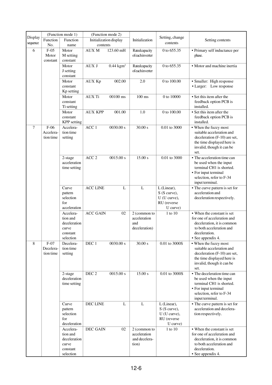 Hitachi J300U Series instruction manual 12-6 