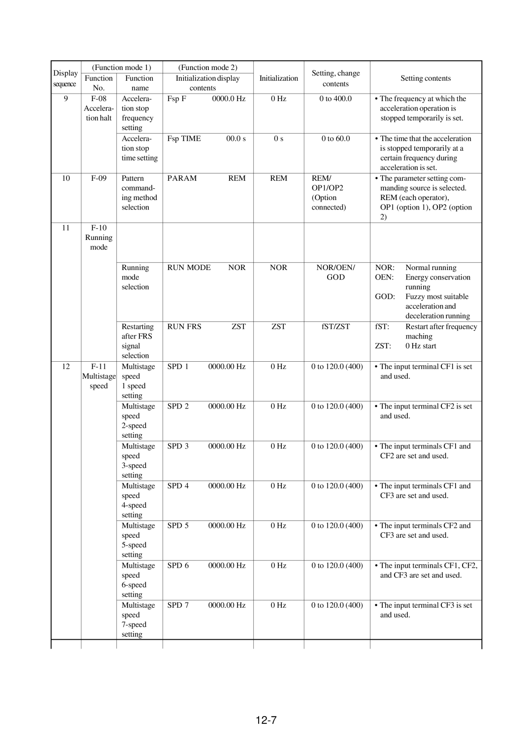 Hitachi J300U Series instruction manual 12-7 