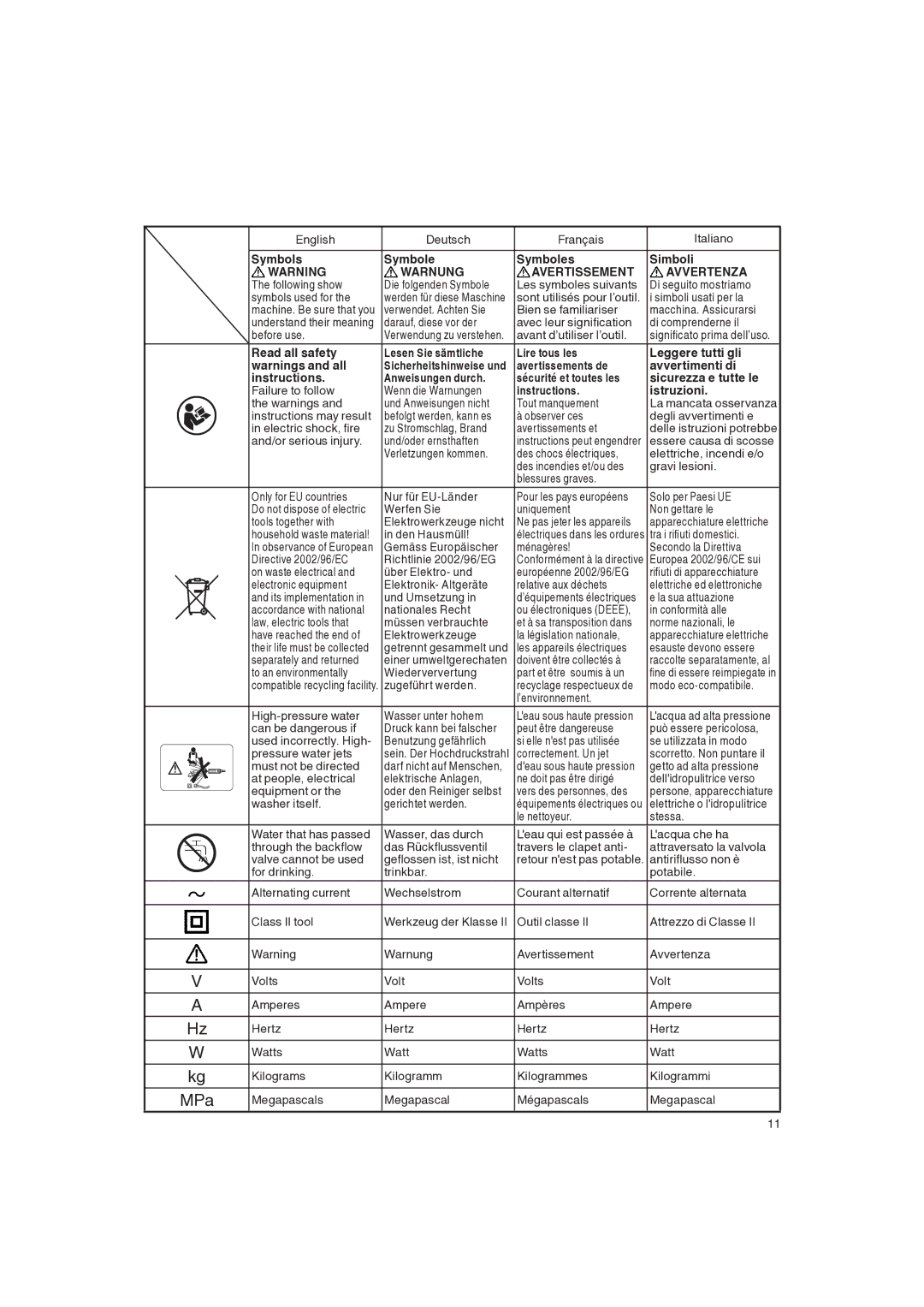 Hitachi Koki USA AW 150 manual Symbols Symbole Symboles Simboli, Instructions Istruzioni 