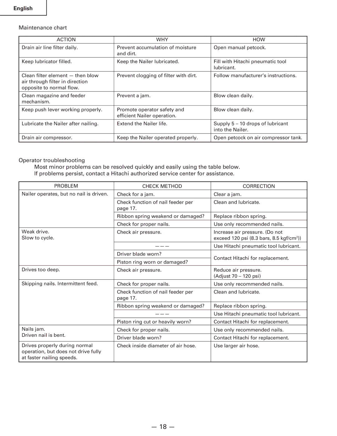 Hitachi Koki USA NR 90AC3 manual Action WHY HOW, Problem Check Method Correction 