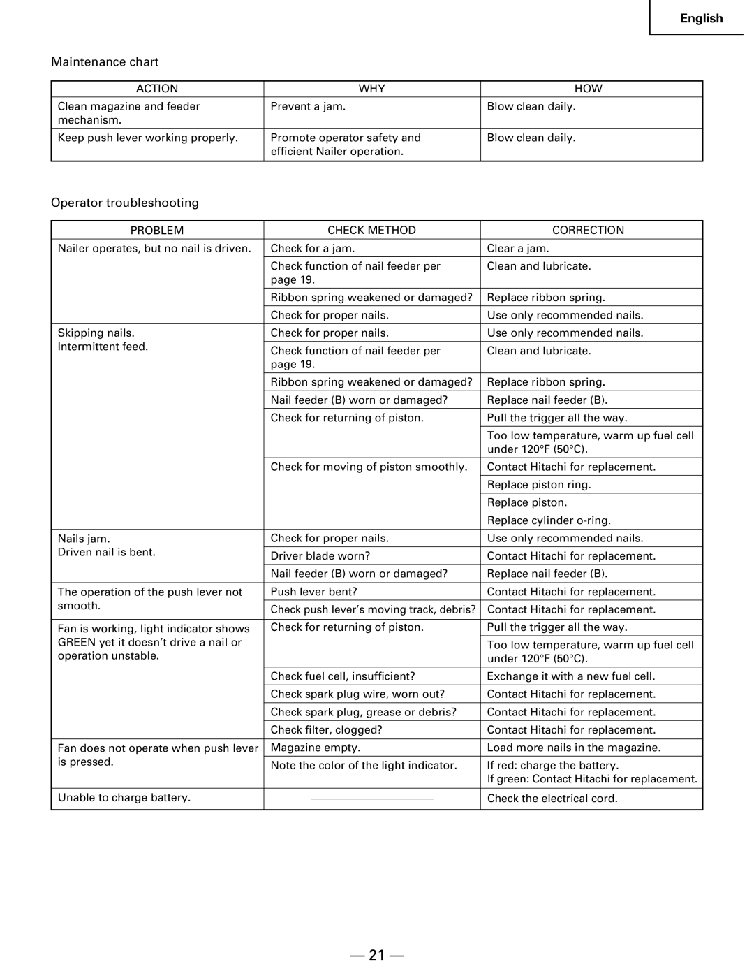 Hitachi Koki USA NR 90GC Maintenance chart, Operator troubleshooting, Action WHY HOW, Problem Check Method Correction 