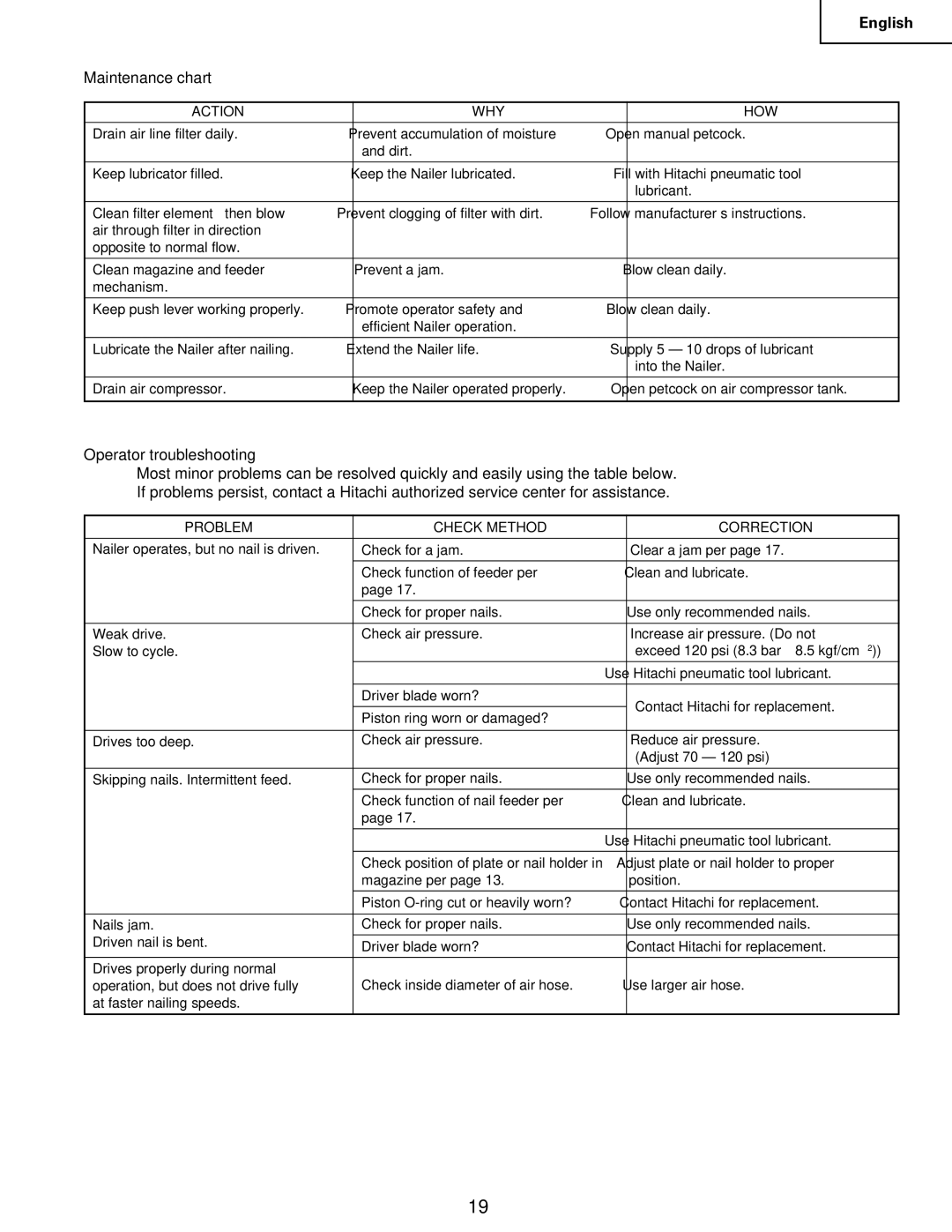 Hitachi Koki USA NV83a2, NV65AC, NV 50A1 manual Action WHY HOW, Problem Check Method Correction 