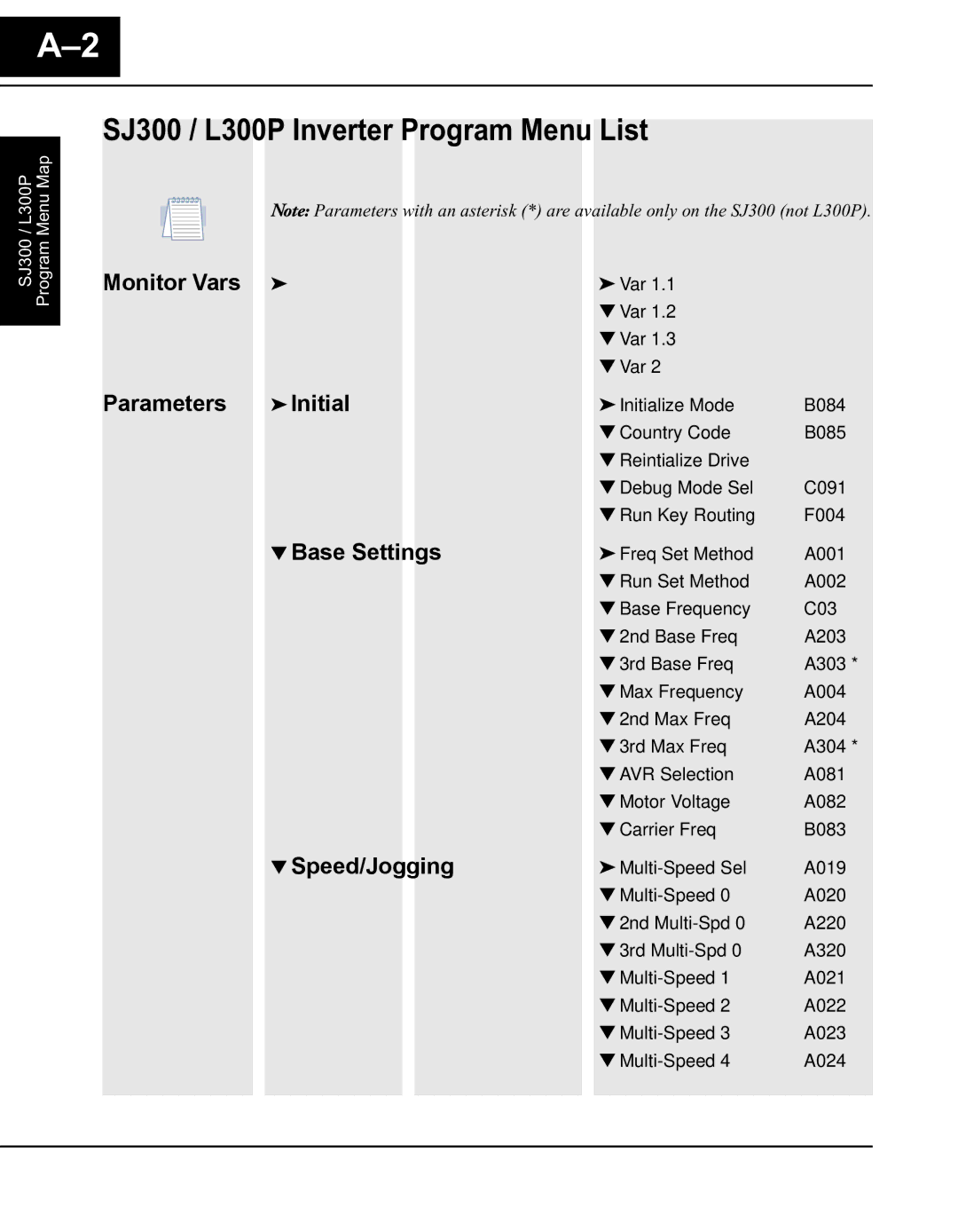 Hitachi Koki USA SC-OPE 3H manual Monitor Vars, Parameters Initial, Base Settings, Speed/Jogging 