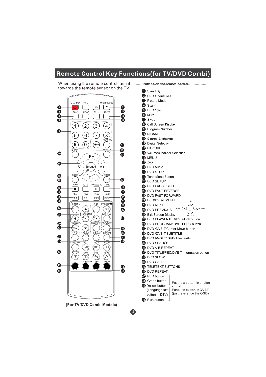 Hitachi L15TA11W user manual Remote Control Key Functionsfor TV/DVD Combi 