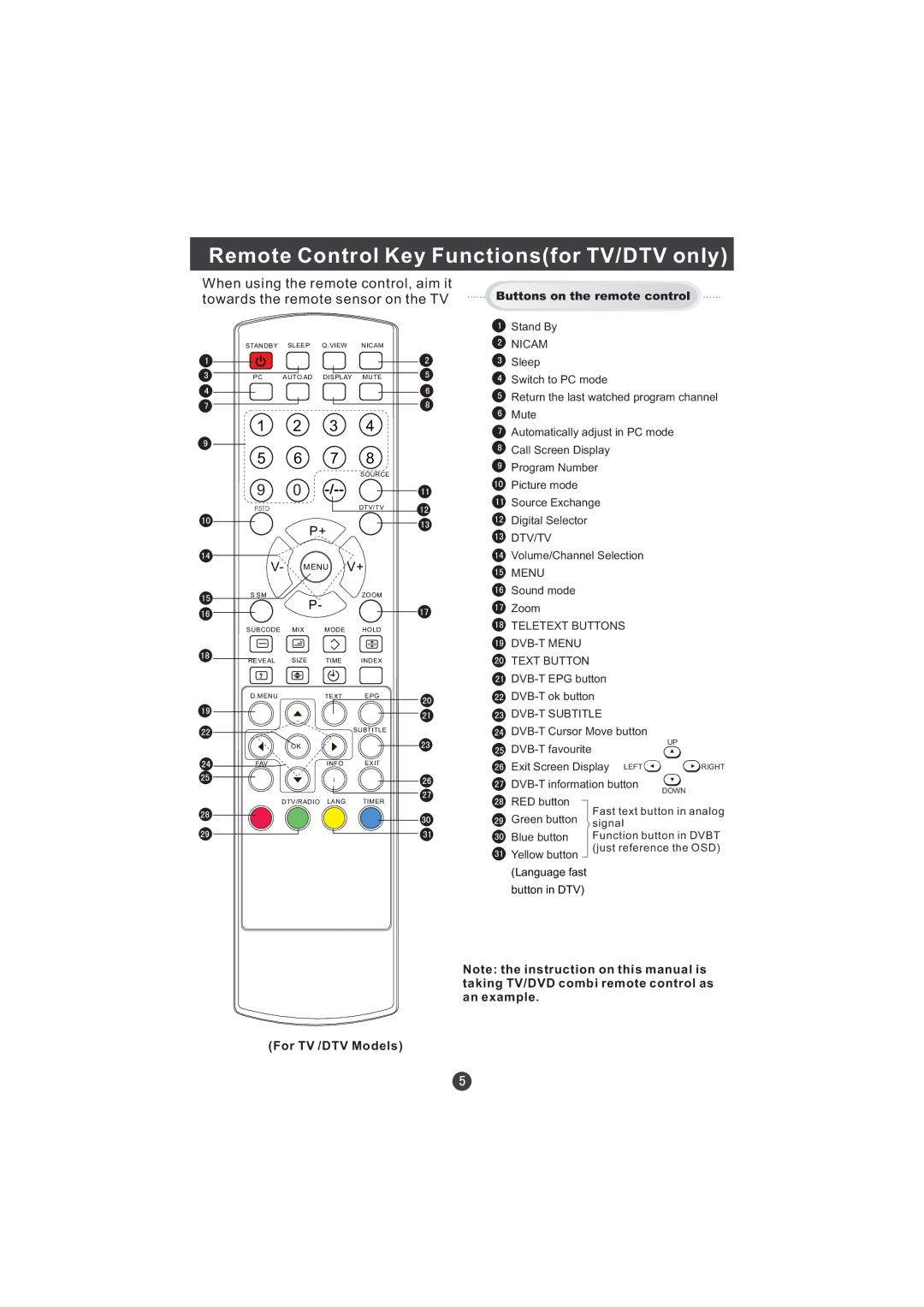 Hitachi L15TA11W user manual Remote Control Key Functionsfor TV/DTV only 