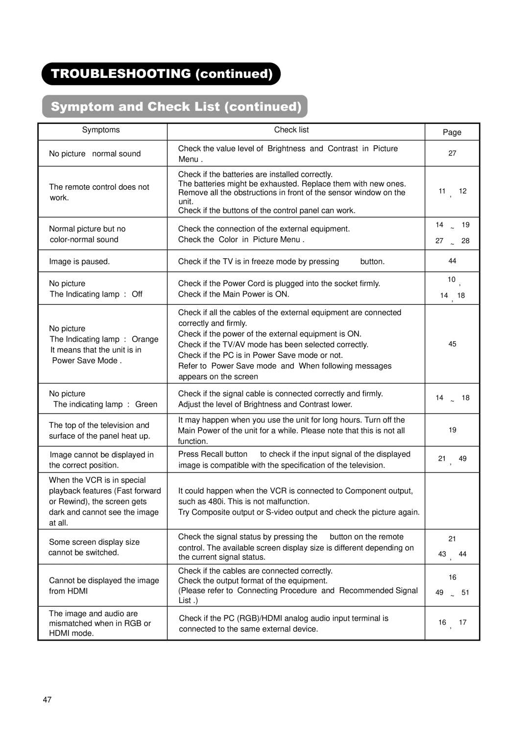 Hitachi L32H01AU, L26H01AU manual Troubleshooting Symptom and Check List 