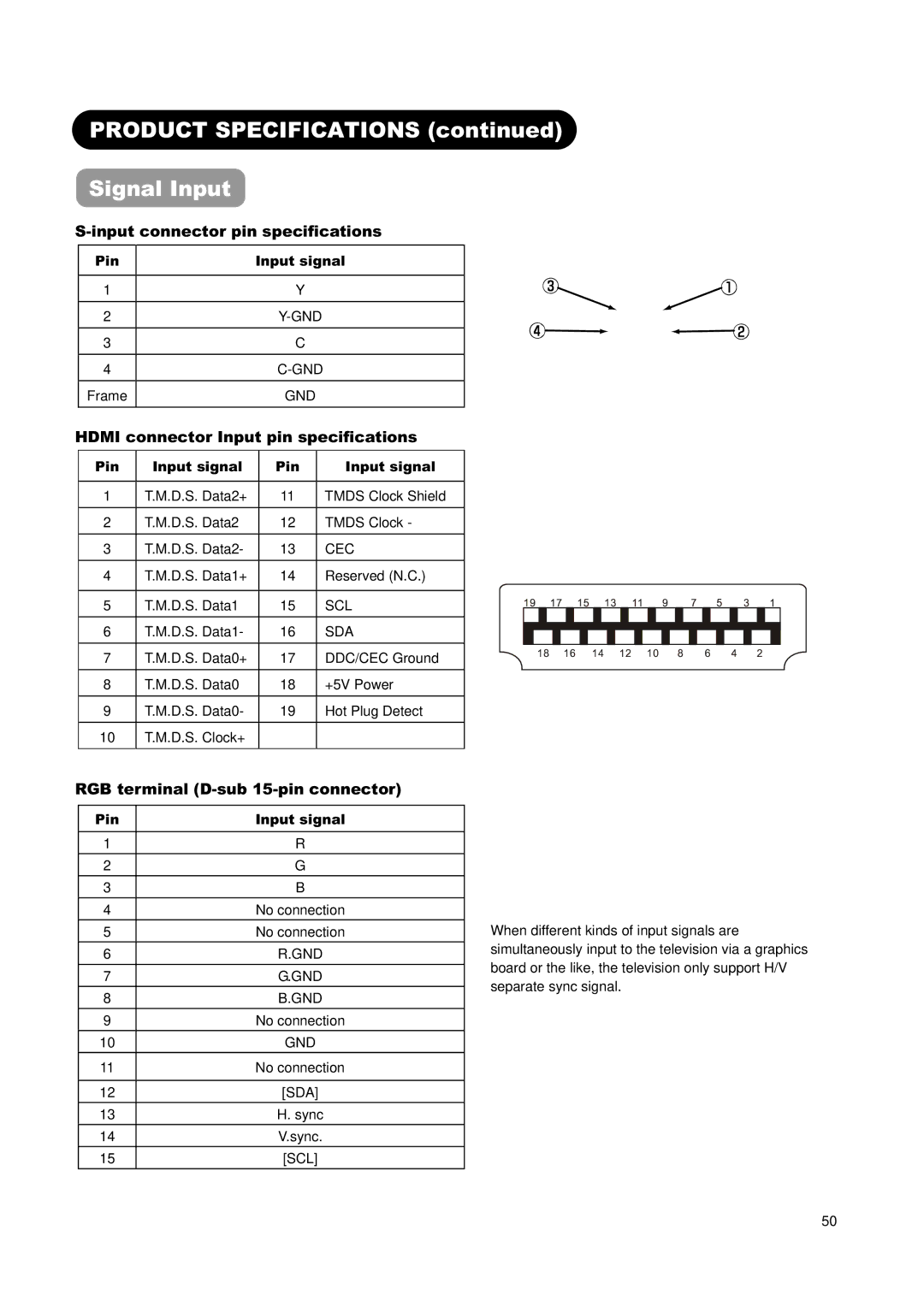 Hitachi L26H01AU, L32H01AU manual Product Specifications Signal Input, Input connector pin specifications, Pin Input signal 