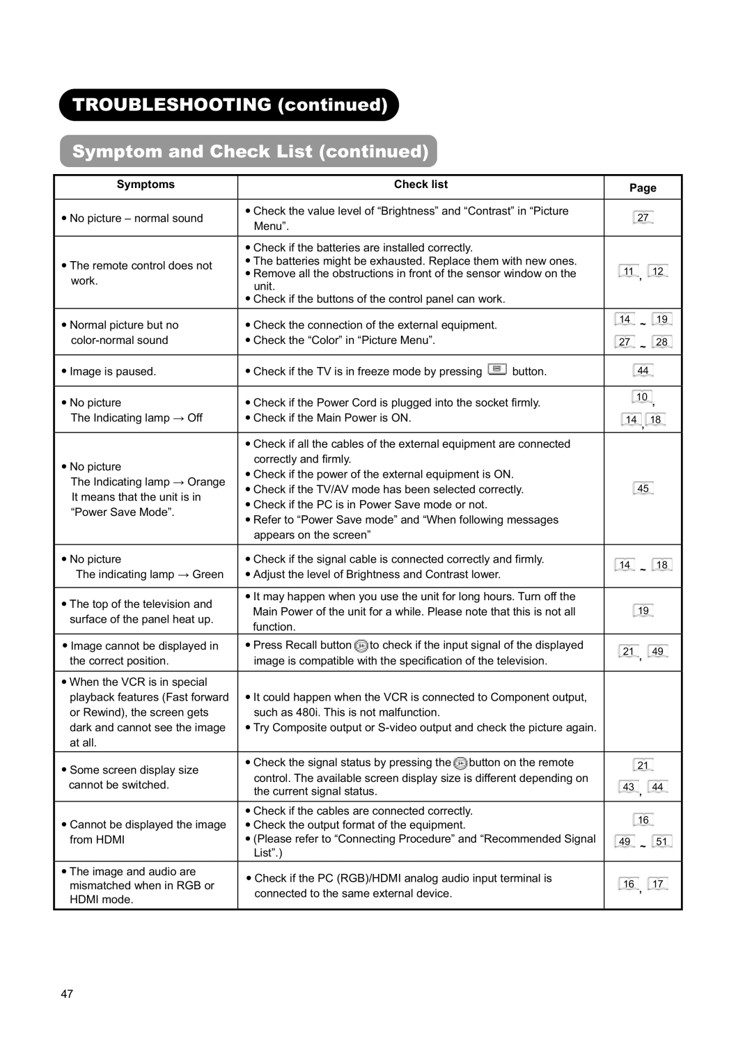 Hitachi L26H01AU manual Troubleshooting Symptom and Check List 