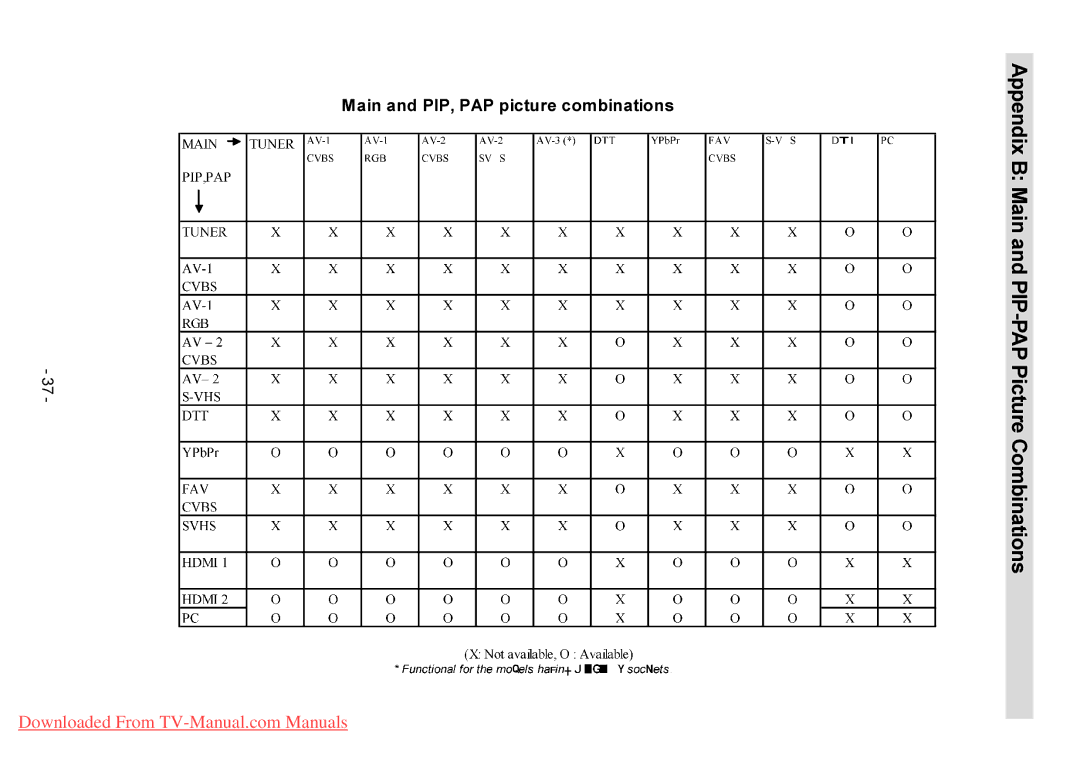 Hitachi L26H01U L26HR1U manual Appendix B Main and PIP-PAP Picture Combinations 