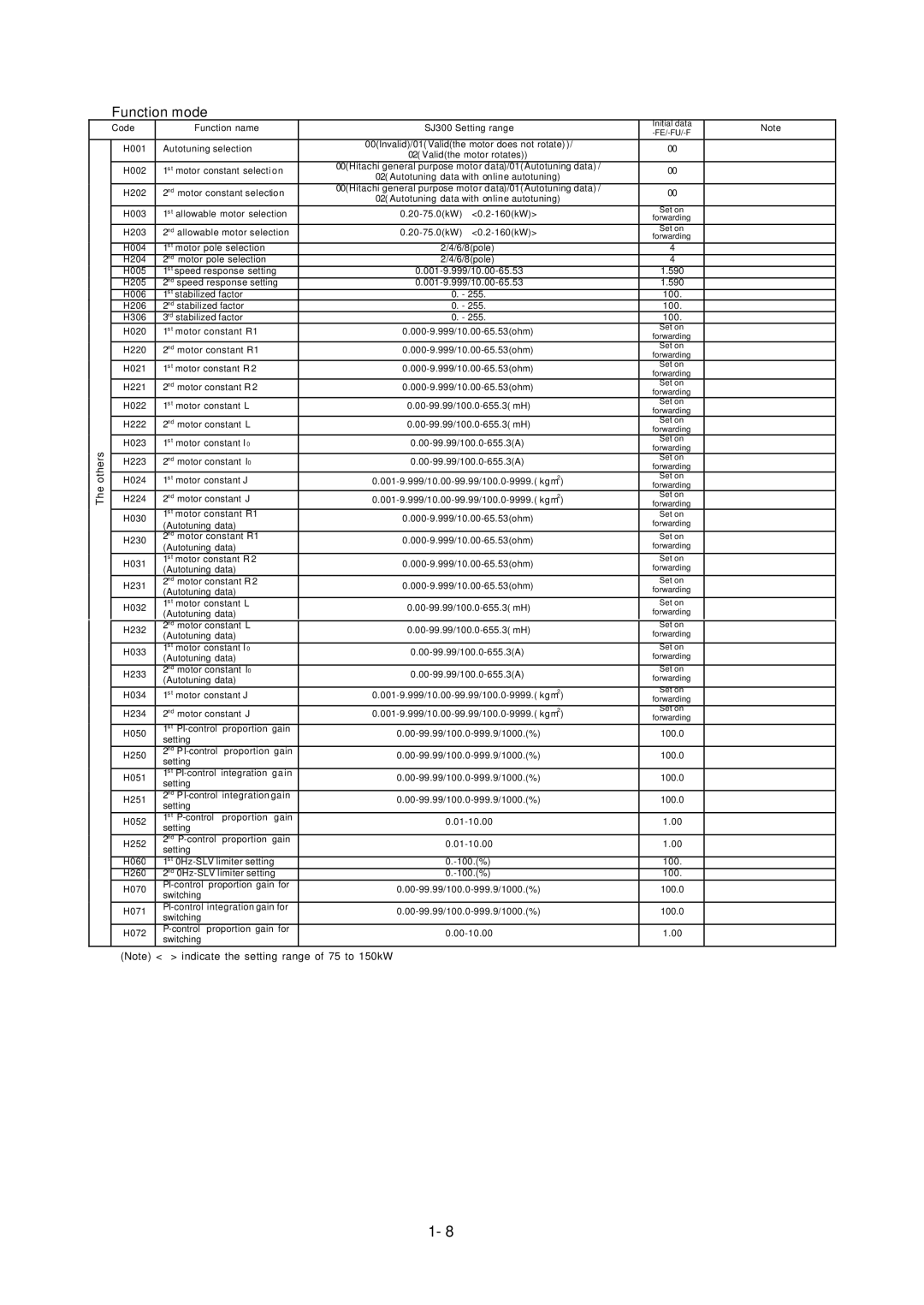 Hitachi L300P Series service manual Allowable motor selection 20-75.0kW 160kW 