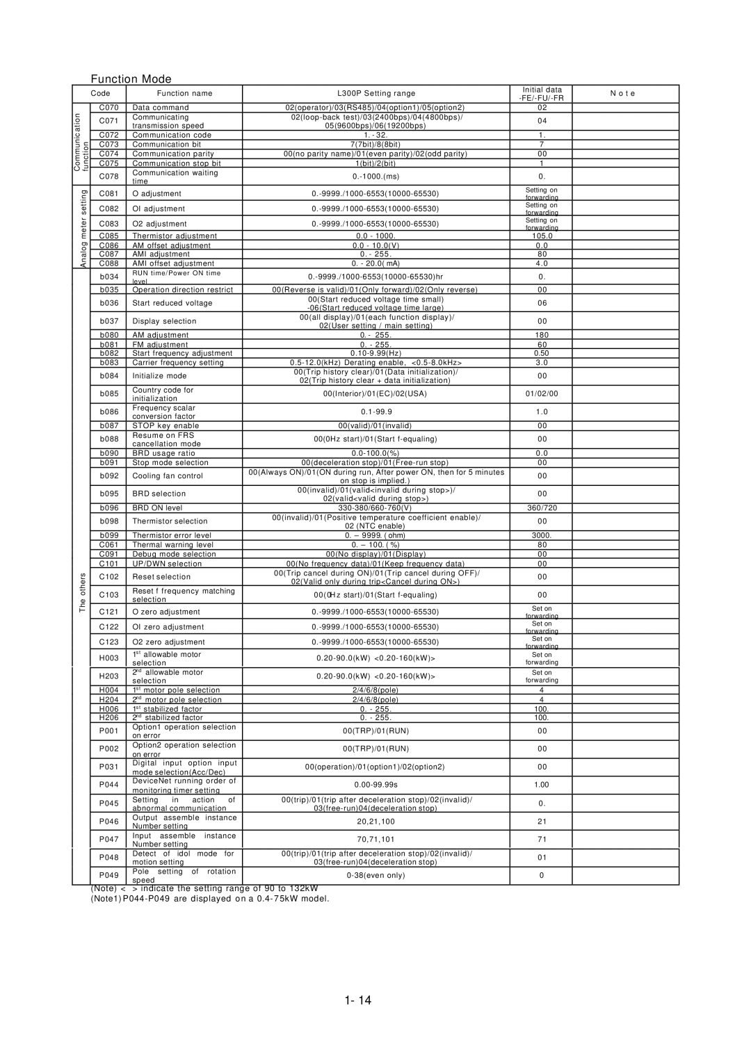 Hitachi L300P Series service manual Meter C083 O2 adjustment 9999./1000-655310000-65530 