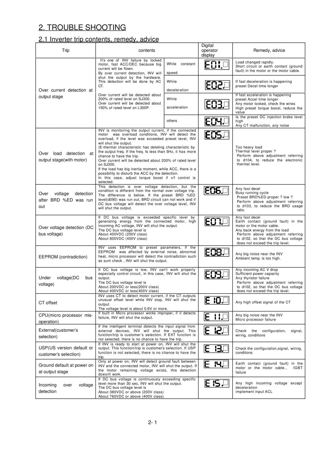 Hitachi L300P Series service manual Trouble Shooting, Inverter trip contents, remedy, advice 