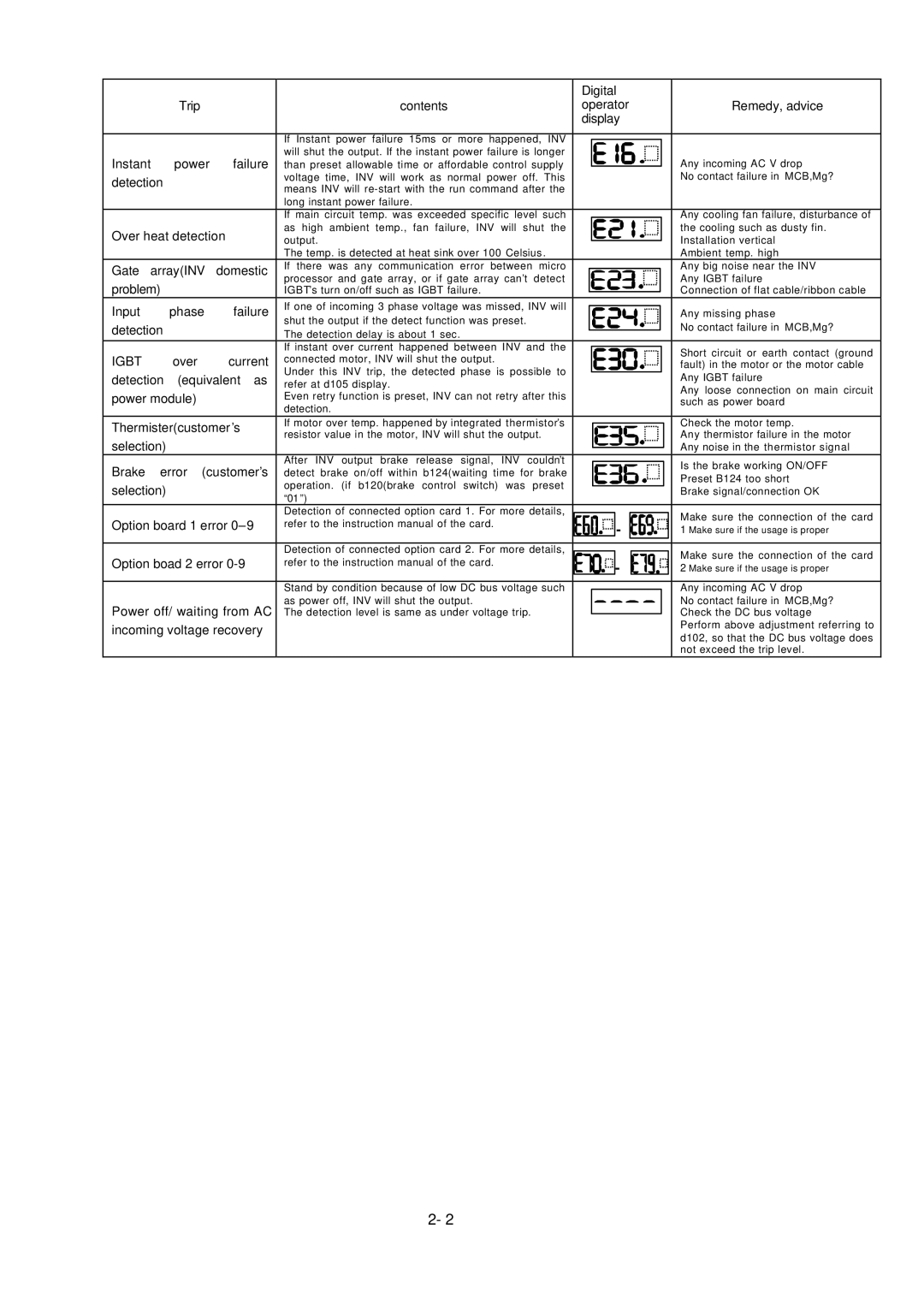 Hitachi L300P Series service manual Igbt 