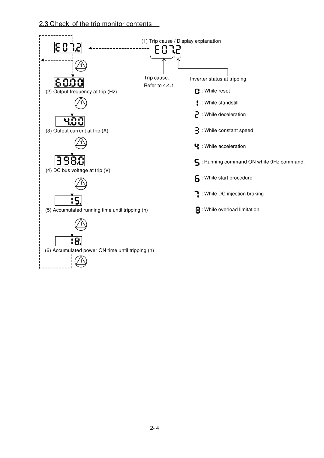 Hitachi L300P Series service manual Check of the trip monitor contents 