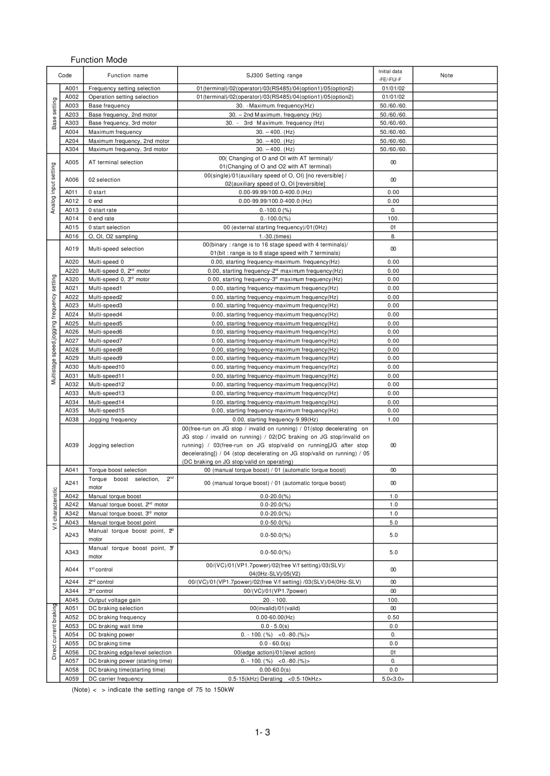 Hitachi L300P Series service manual Function Mode 