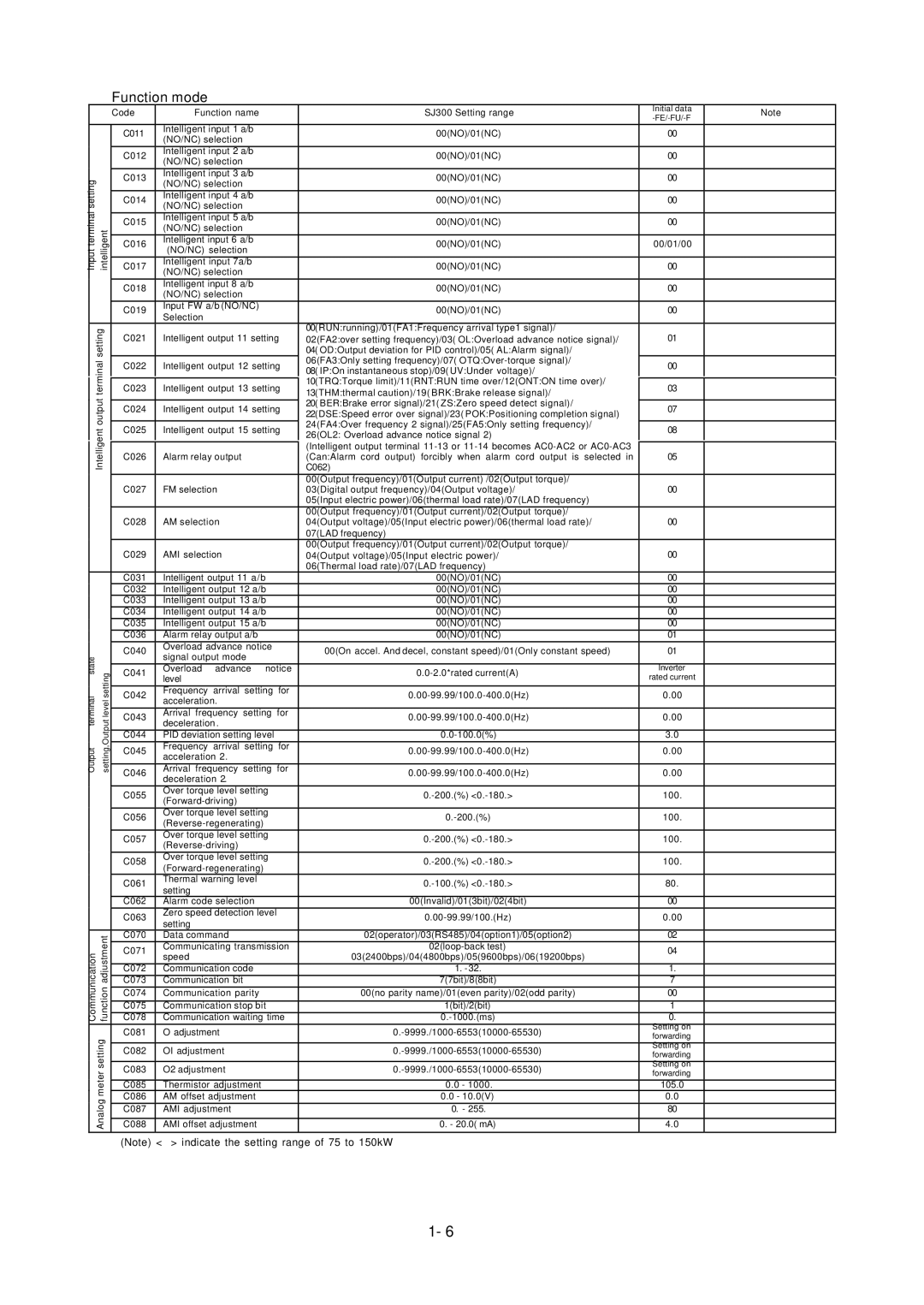 Hitachi L300P Series service manual Signal output mode 