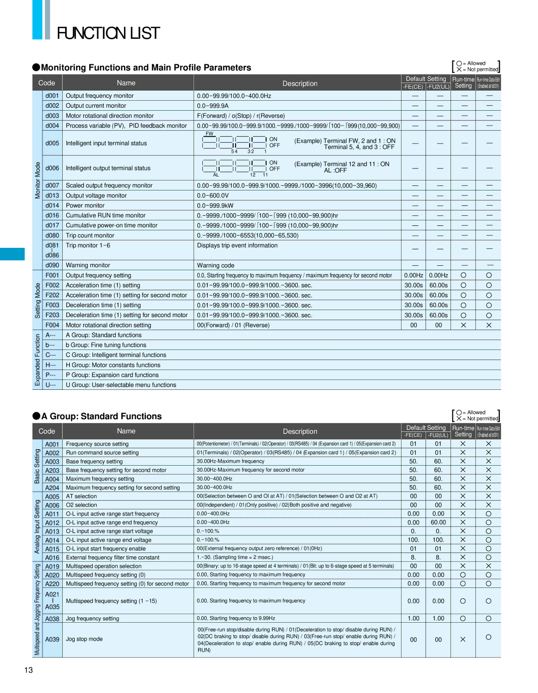 Hitachi L300P manual Function List, Monitoring Functions and Main Profile Parameters, Group Standard Functions 