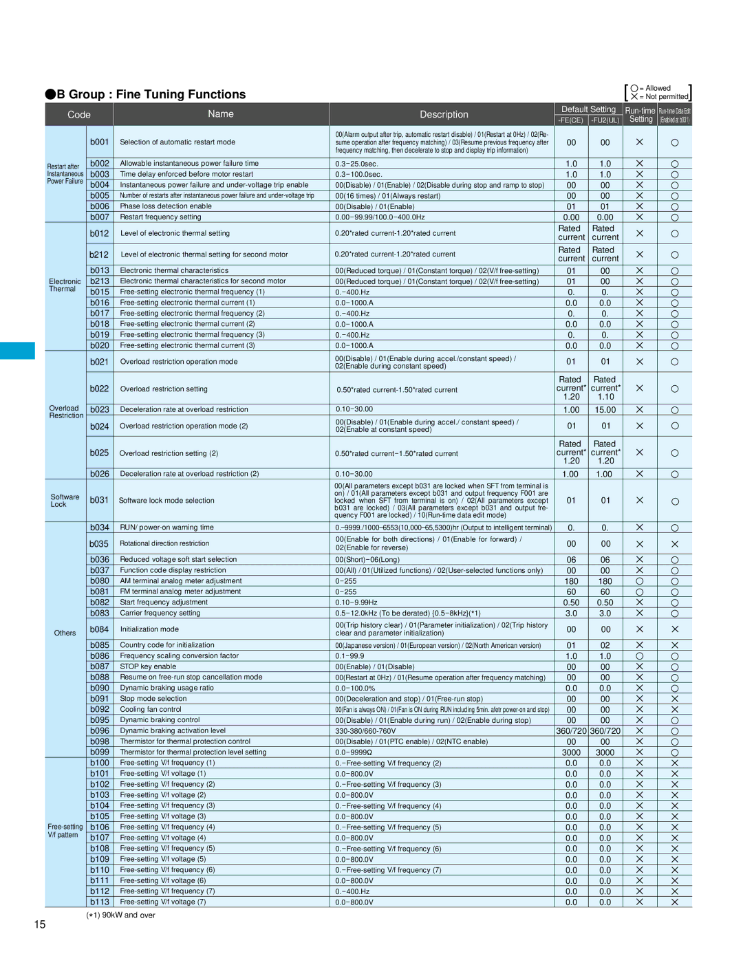 Hitachi L300P manual Group Fine Tuning Functions 