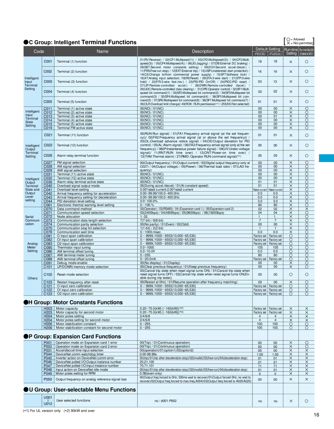 Hitachi L300P manual Group Intelligent Terminal Functions, Group Motor Constants Functions, Group Expansion Card Functions 