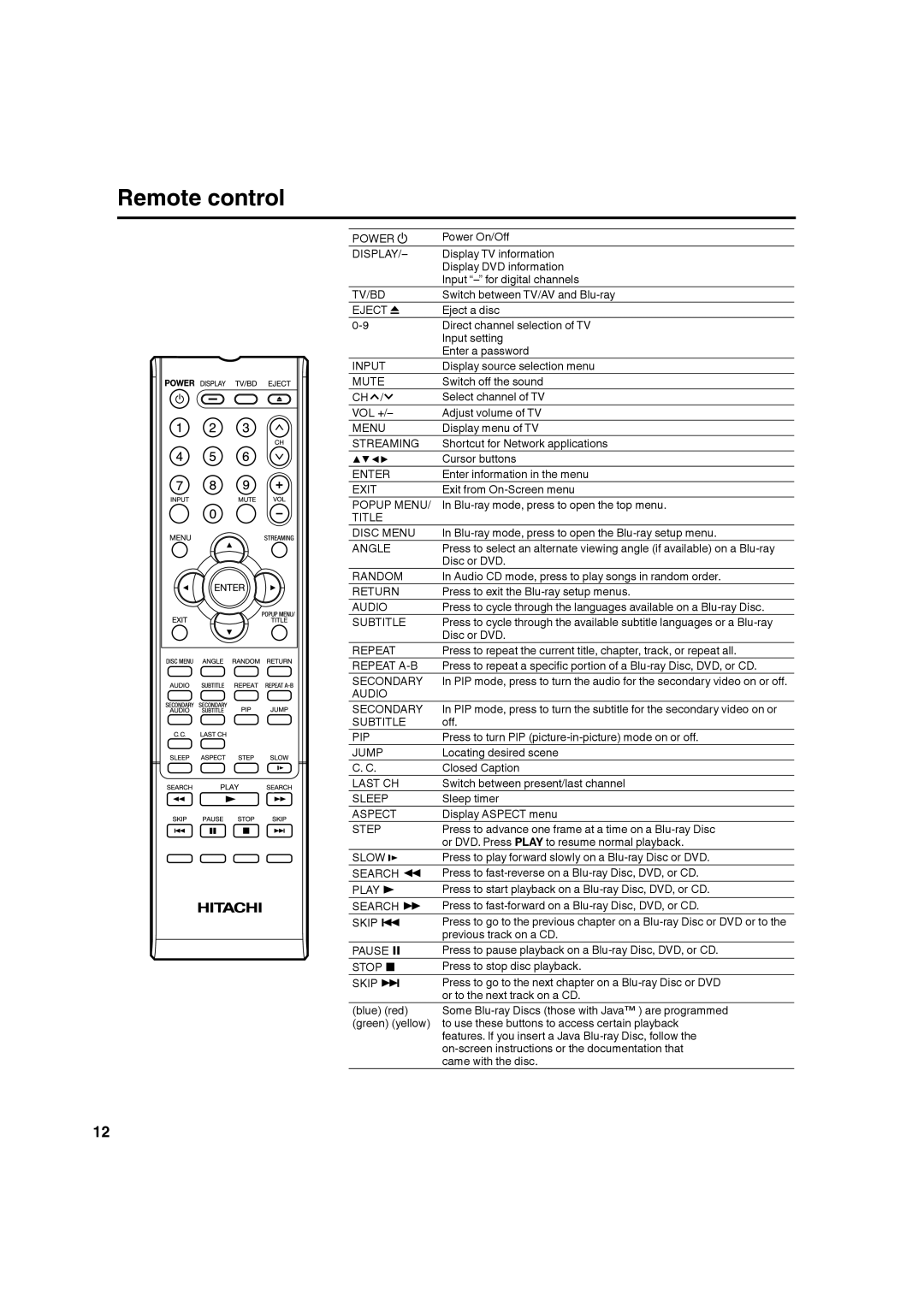 Hitachi L32BD304 manual Remote control 