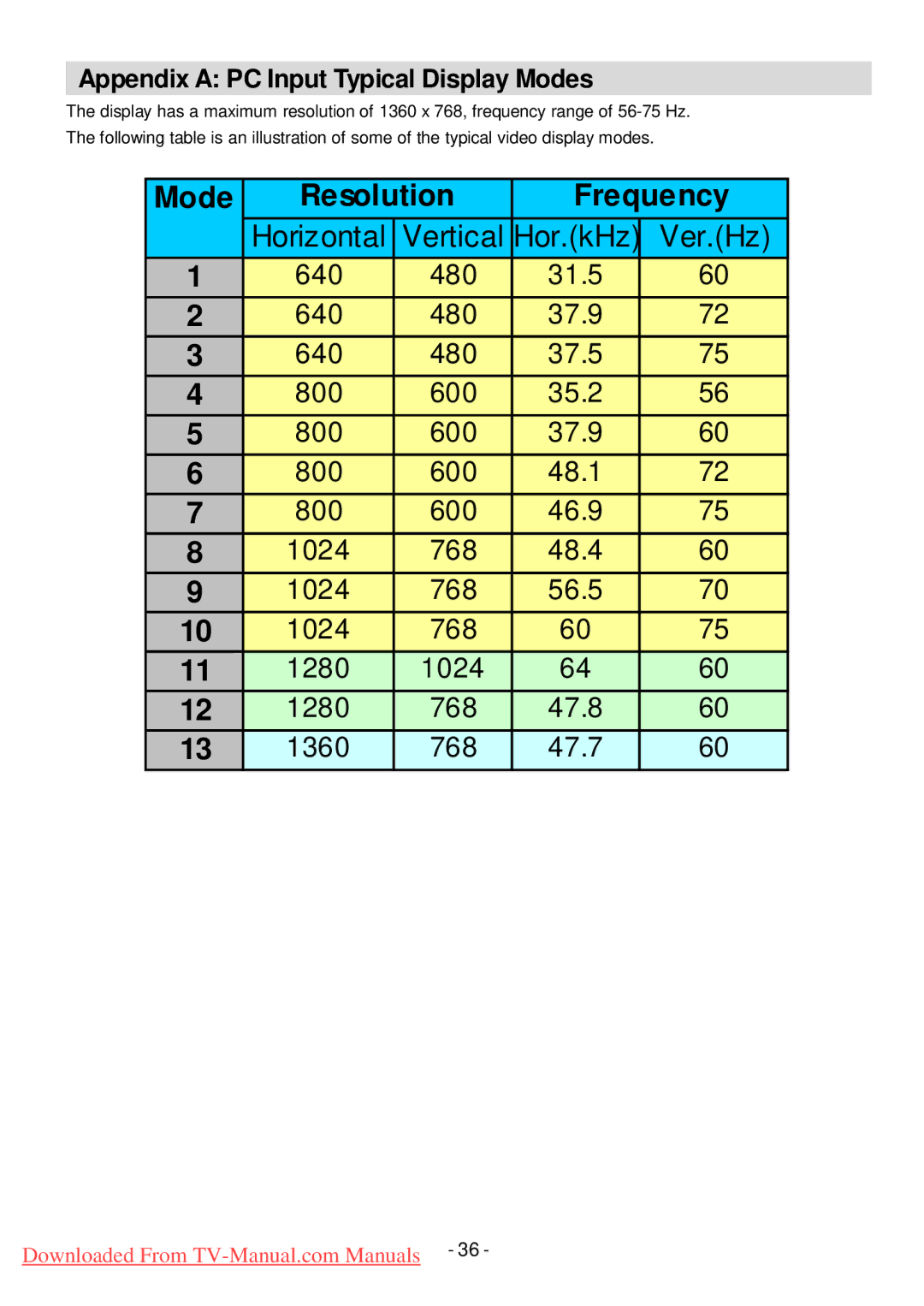 Hitachi L32HP01U manual Mode Resolution Frequency, Appendix a PC Input Typical Display Modes 