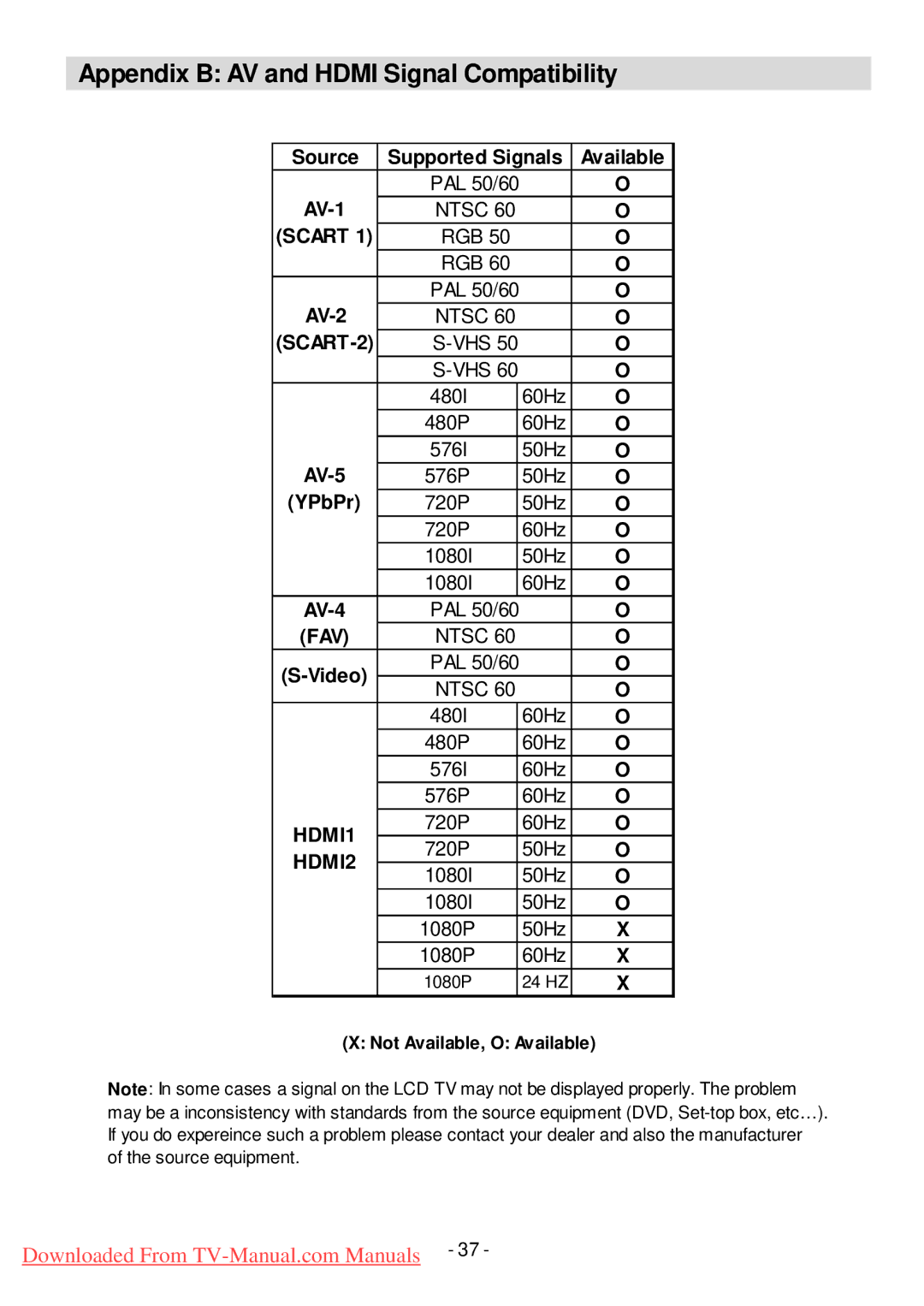 Hitachi L32HP01U manual Appendix B AV and Hdmi Signal Compatibility 