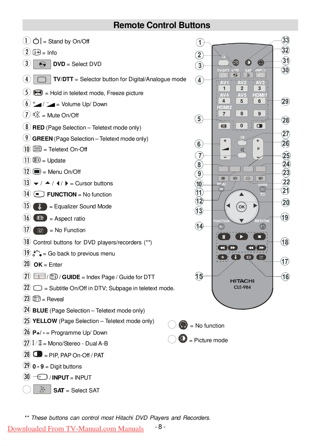 Hitachi L32HP01U manual Remote Control Buttons 