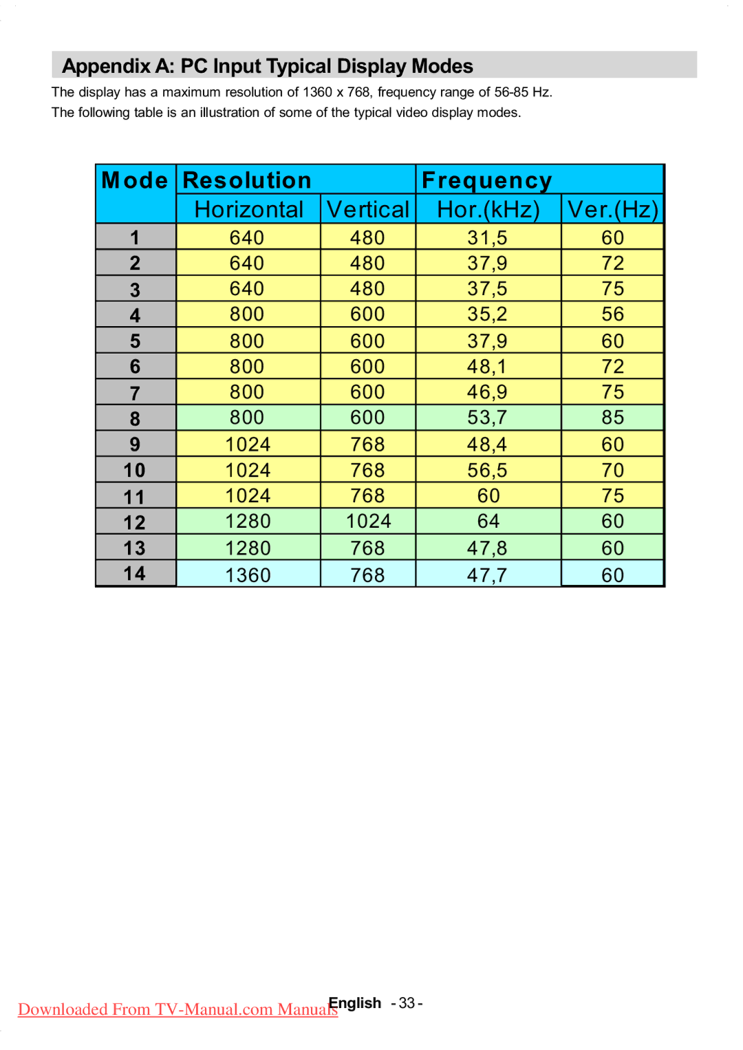 Hitachi L37V01EA, L37VP01E, L37VR1U, L37V01UA manual Ode Resolution Frequency, Appendix a PC Input Typical Display Modes 