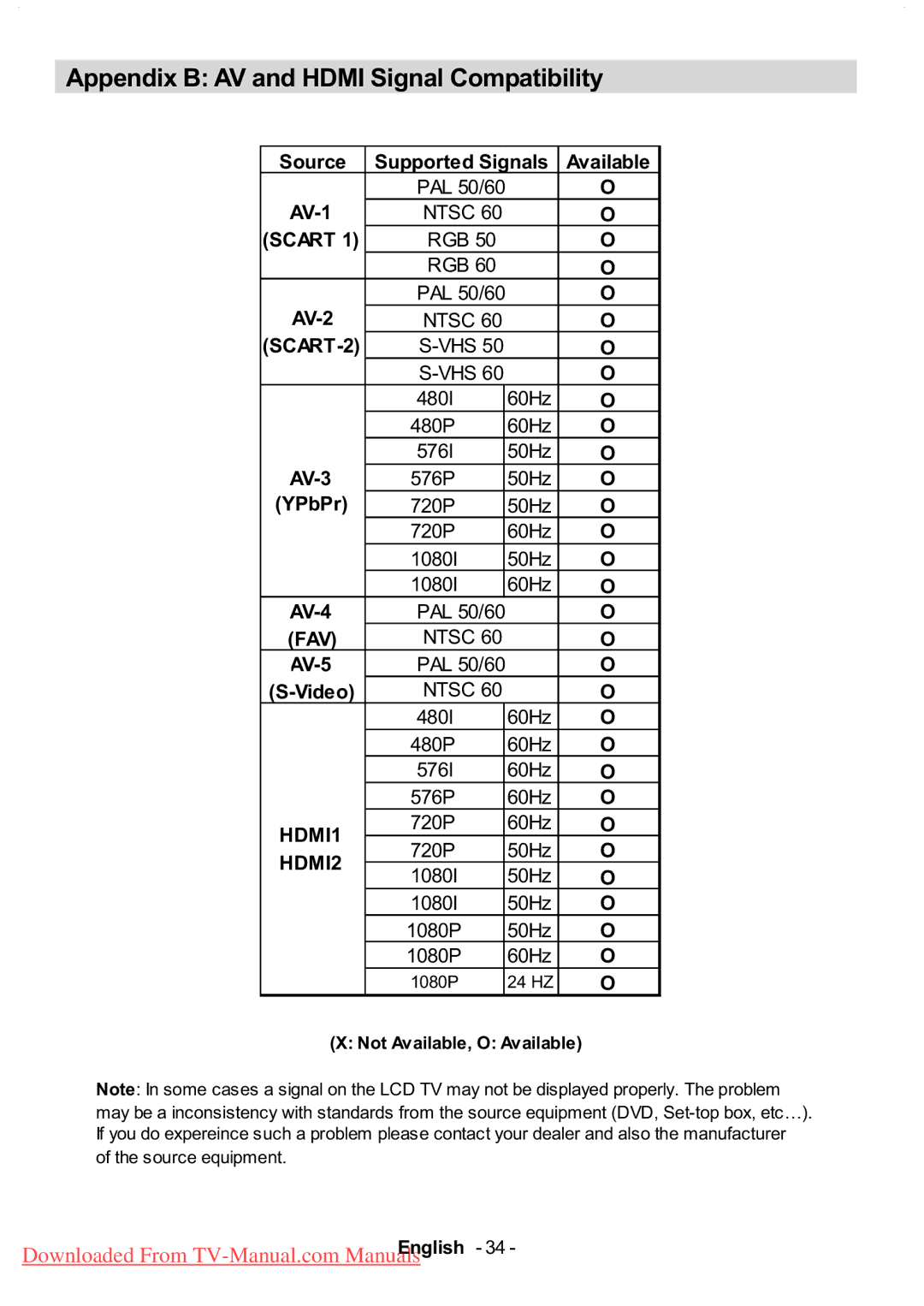 Hitachi L37V01UA, L37VP01E, L37VR1U, L37V01EA manual Appendix B AV and Hdmi Signal Compatibility 