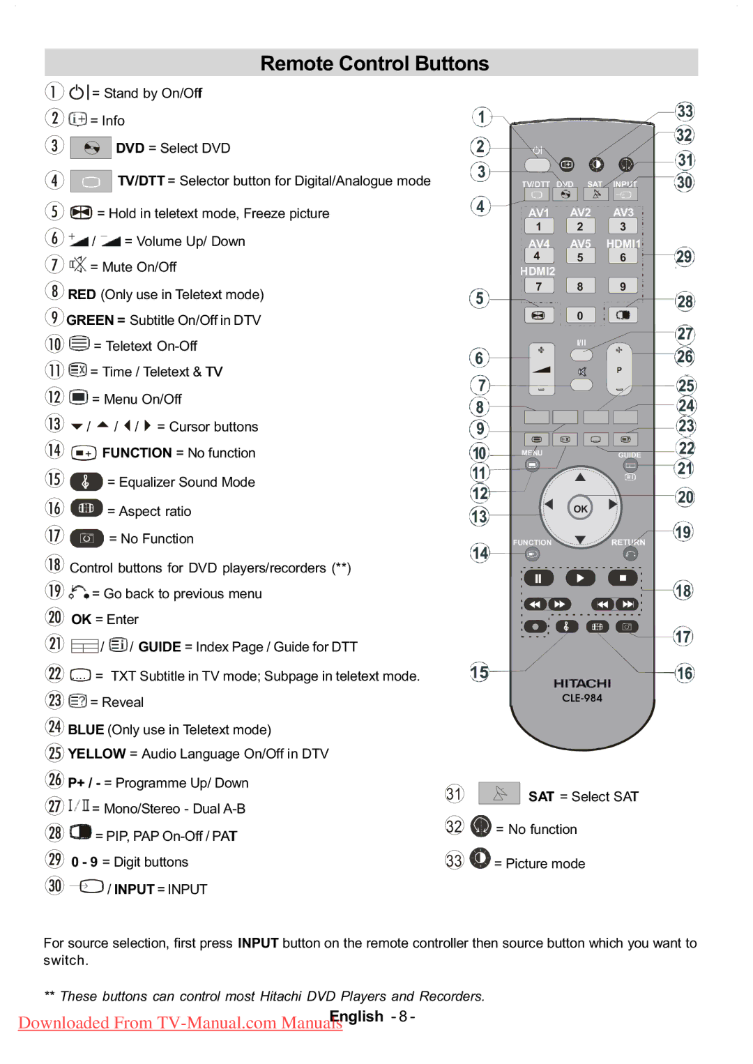 Hitachi L37VP01E, L37VR1U, L37V01EA, L37V01UA manual Remote Control Buttons 