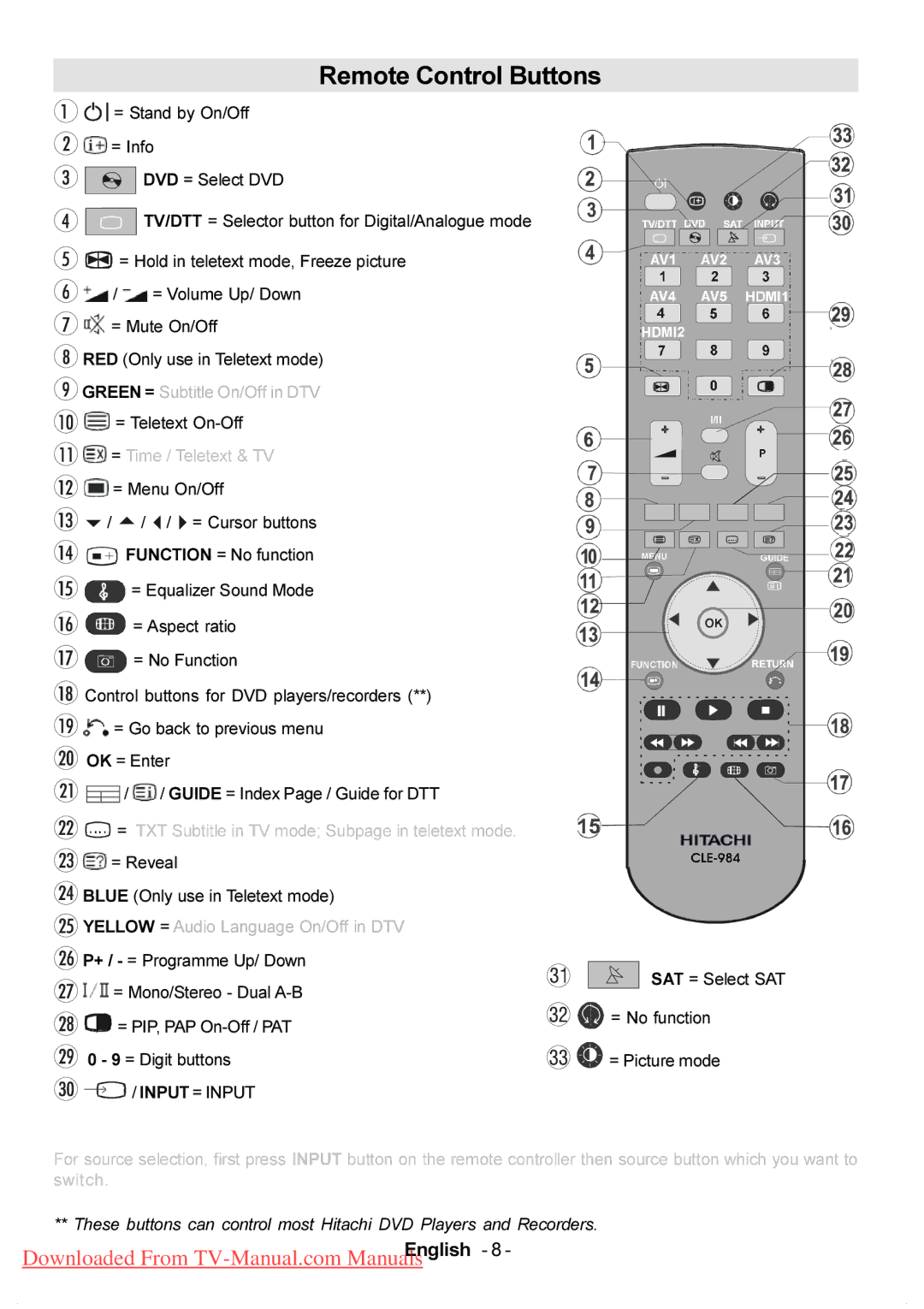 Hitachi L37VP01E, L37VP01U manual Remote Control Buttons, = Stand by On/Off = Info DVD = Select DVD, = Teletext On-Off 