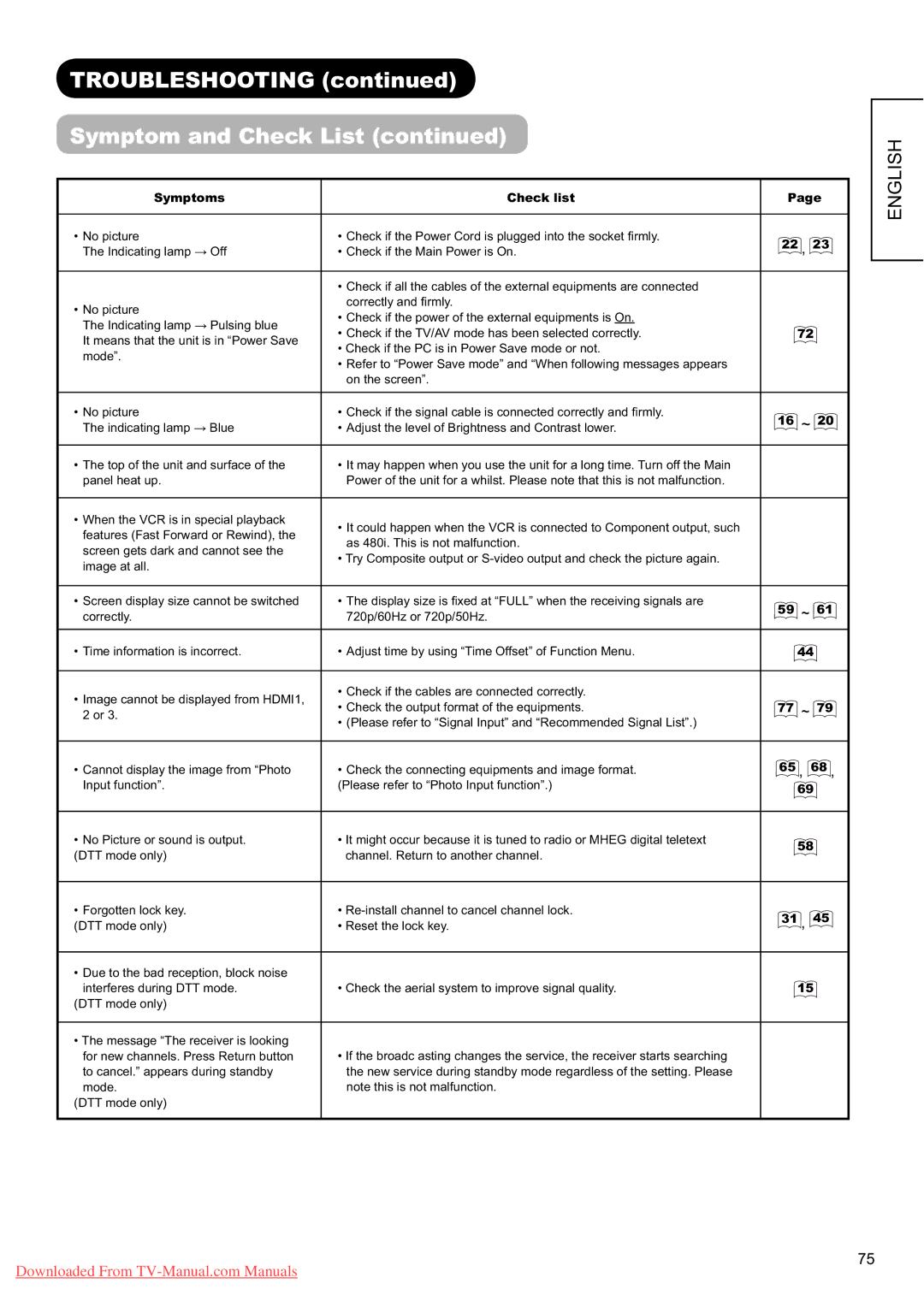 Hitachi L37X01E, L37X01U user manual Troubleshooting Symptom and Check List, 59 ~ 