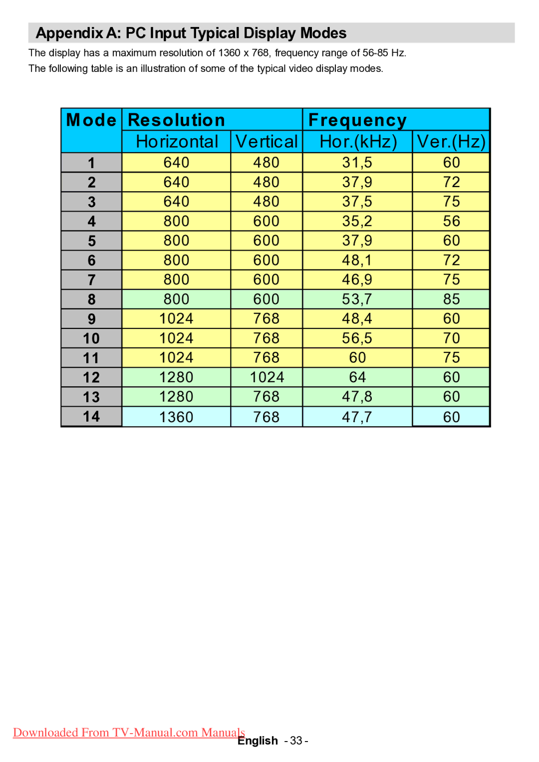 Hitachi L42VP01U manual Ode Resolution Frequency, Appendix a PC Input Typical Display Modes 