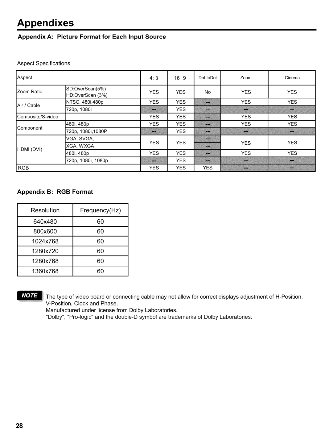 Hitachi LE32H405 Appendixes, Appendix a Picture Format for Each Input Source, Appendix B RGB Format, Yesyes 