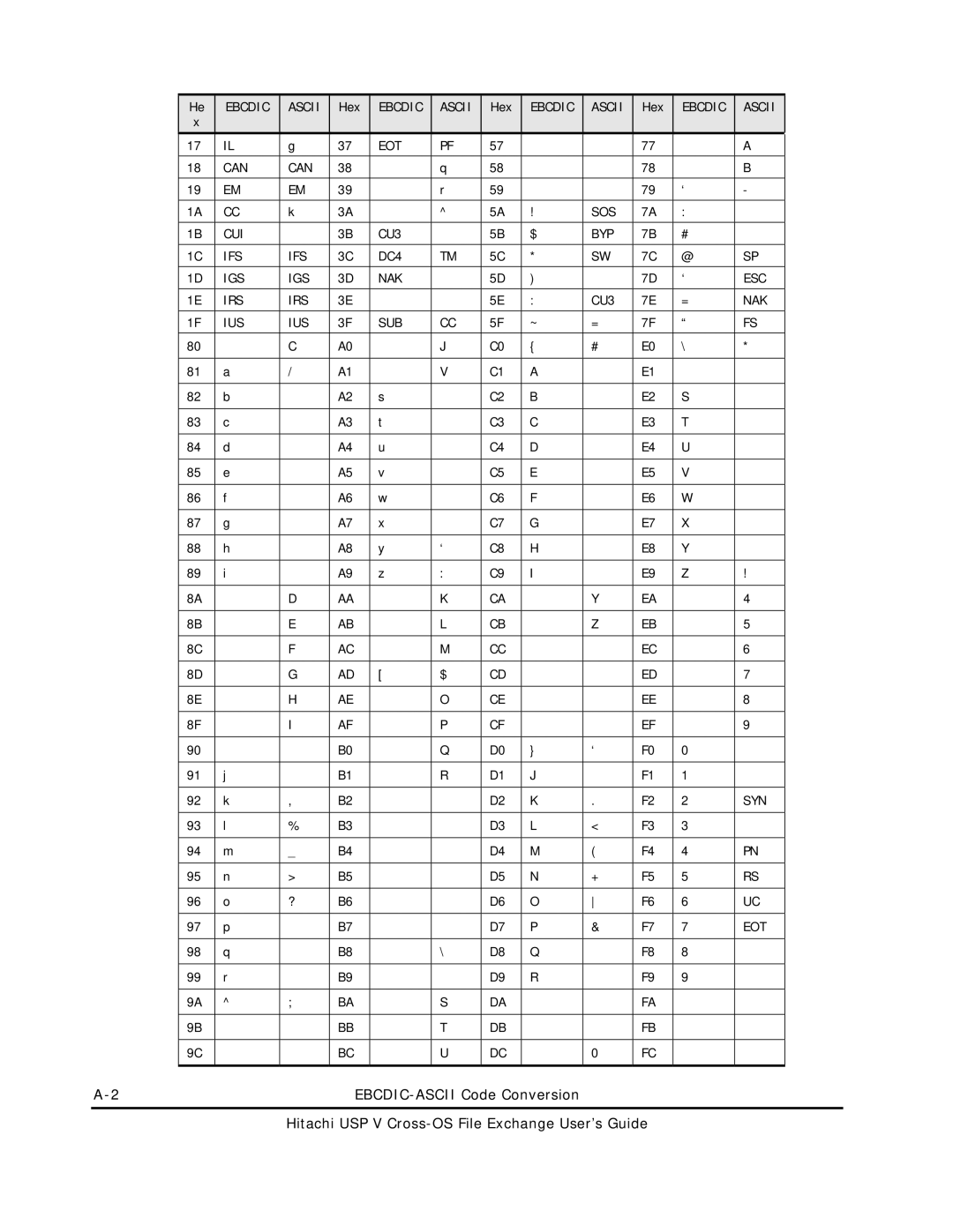 Hitachi MK-96RD647-01 manual Ebcdic Ascii Hex Ebcdic Ascii Hex Ebcdic Ascii 