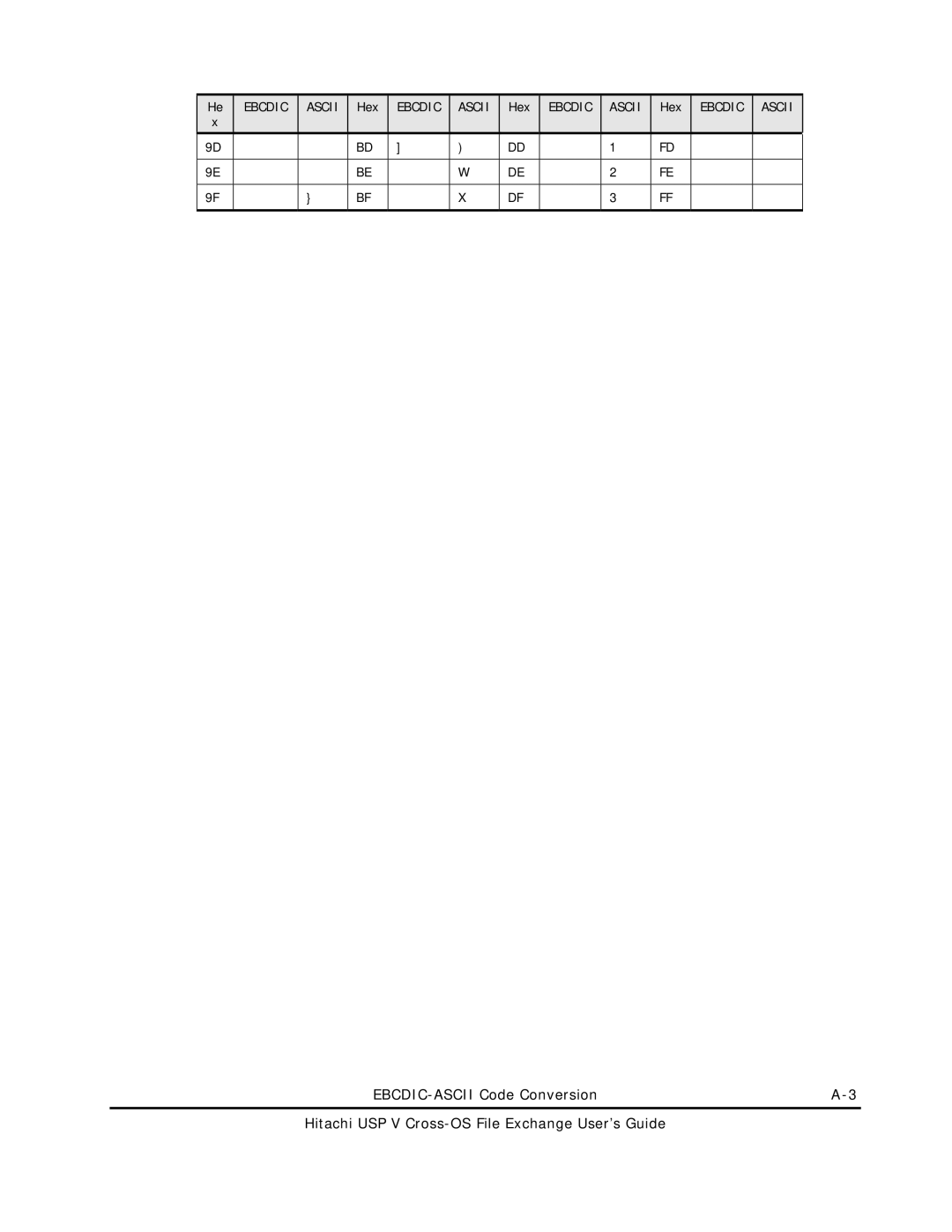 Hitachi MK-96RD647-01 manual Ebcdic Ascii Hex Ebcdic Ascii 