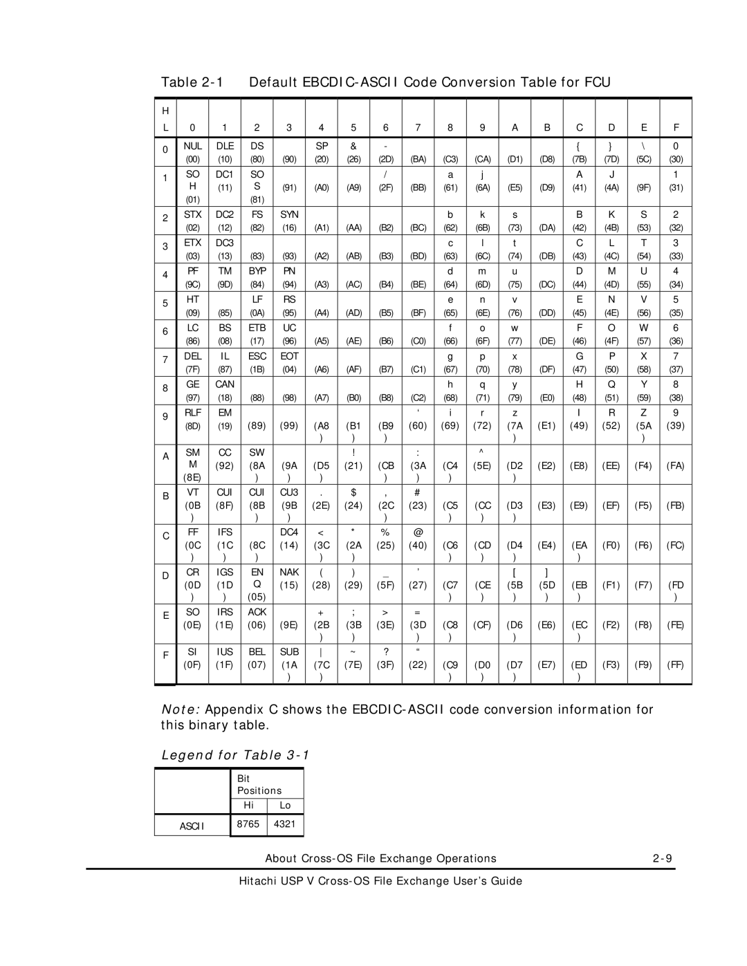 Hitachi MK-96RD647-01 manual Default EBCDIC-ASCII Code Conversion Table for FCU, About Cross-OS File Exchange Operations 