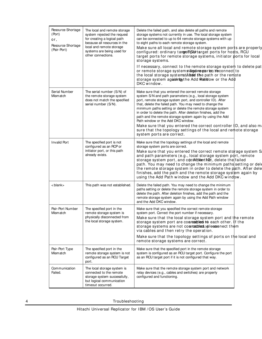 Hitachi MP-96RD625-01 manual Troubleshooting 