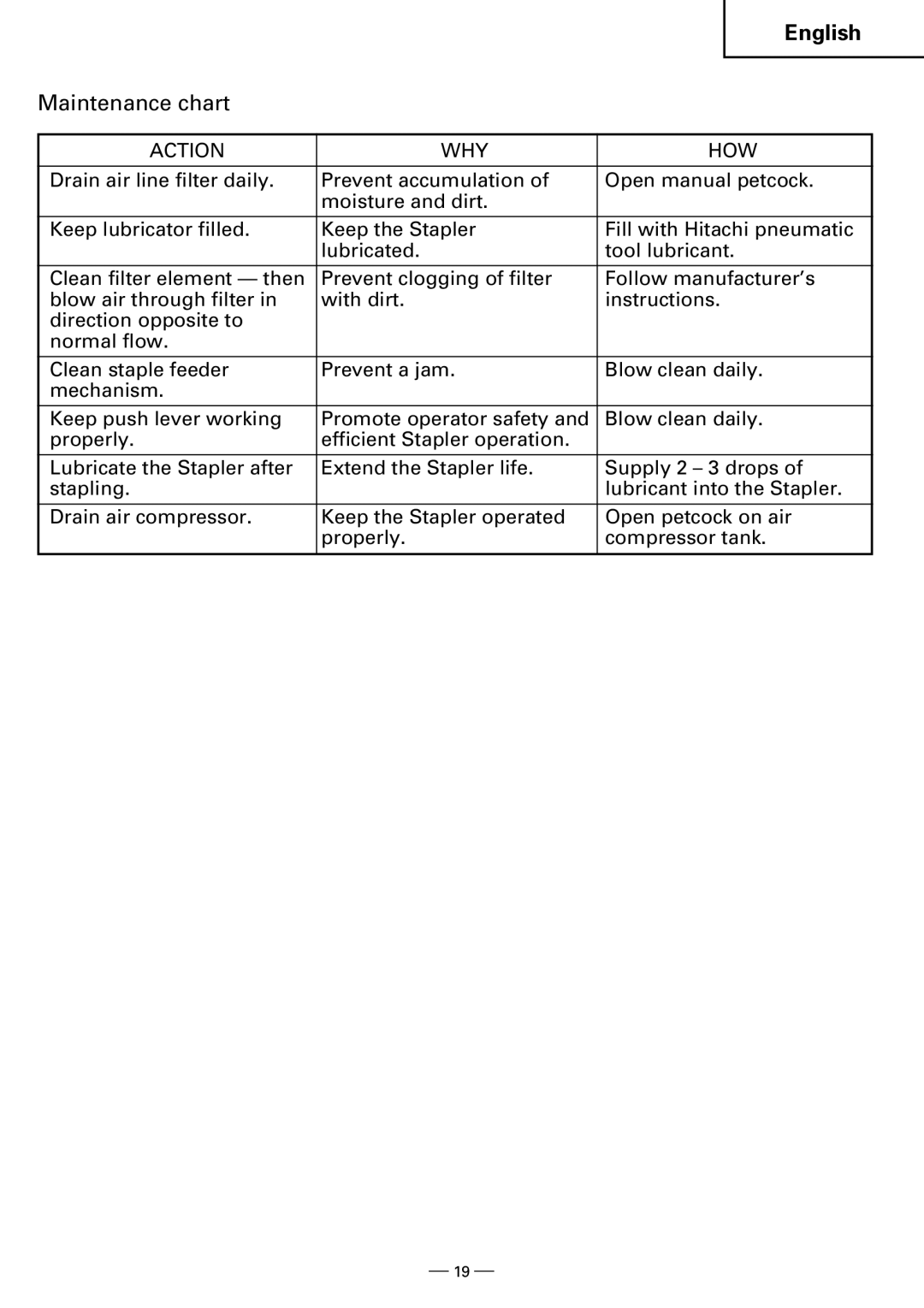 Hitachi N3804AB, N5008AB instruction manual Maintenance chart, Action WHY HOW 