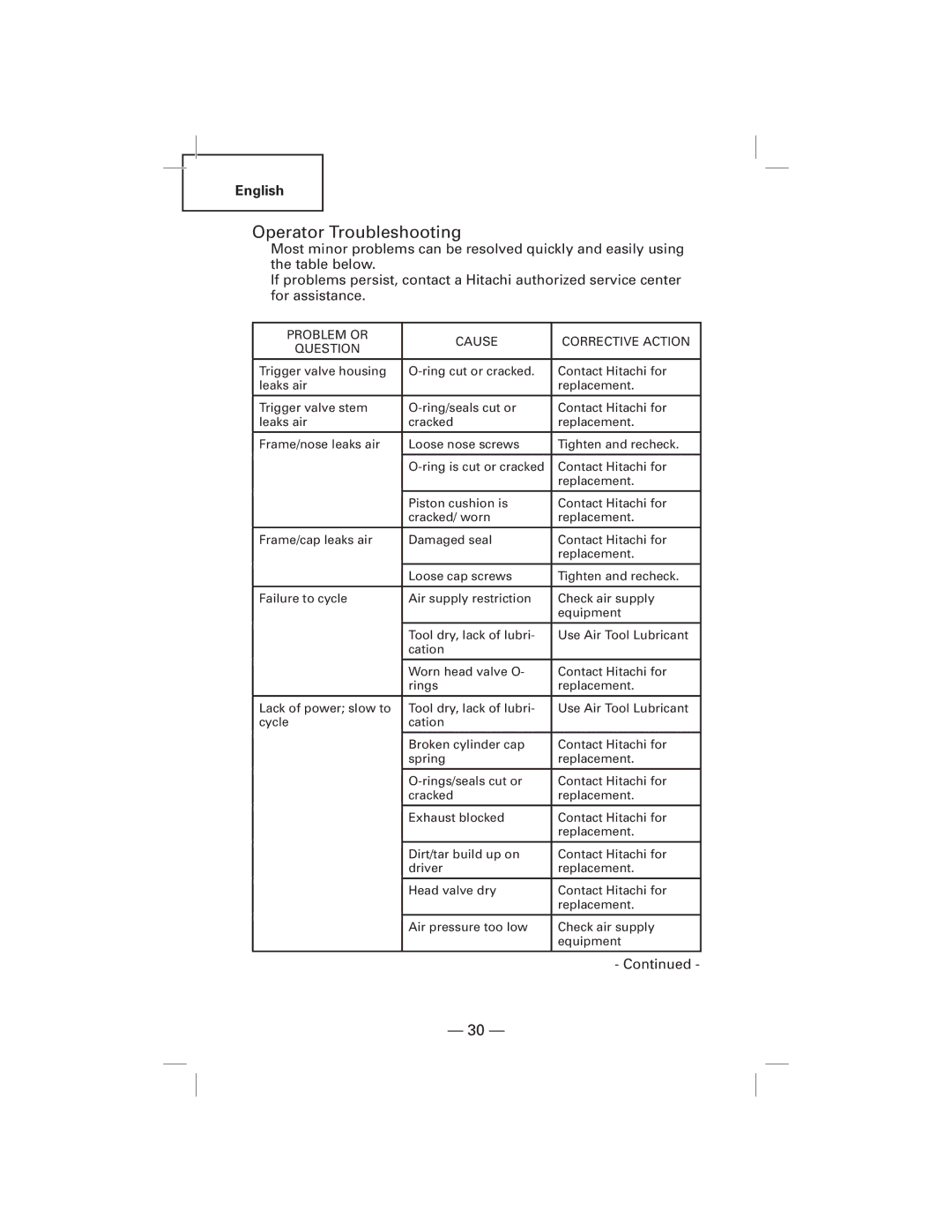 Hitachi N5009AF, NT50AF manual Operator Troubleshooting, Problem or Cause Corrective Action Question 