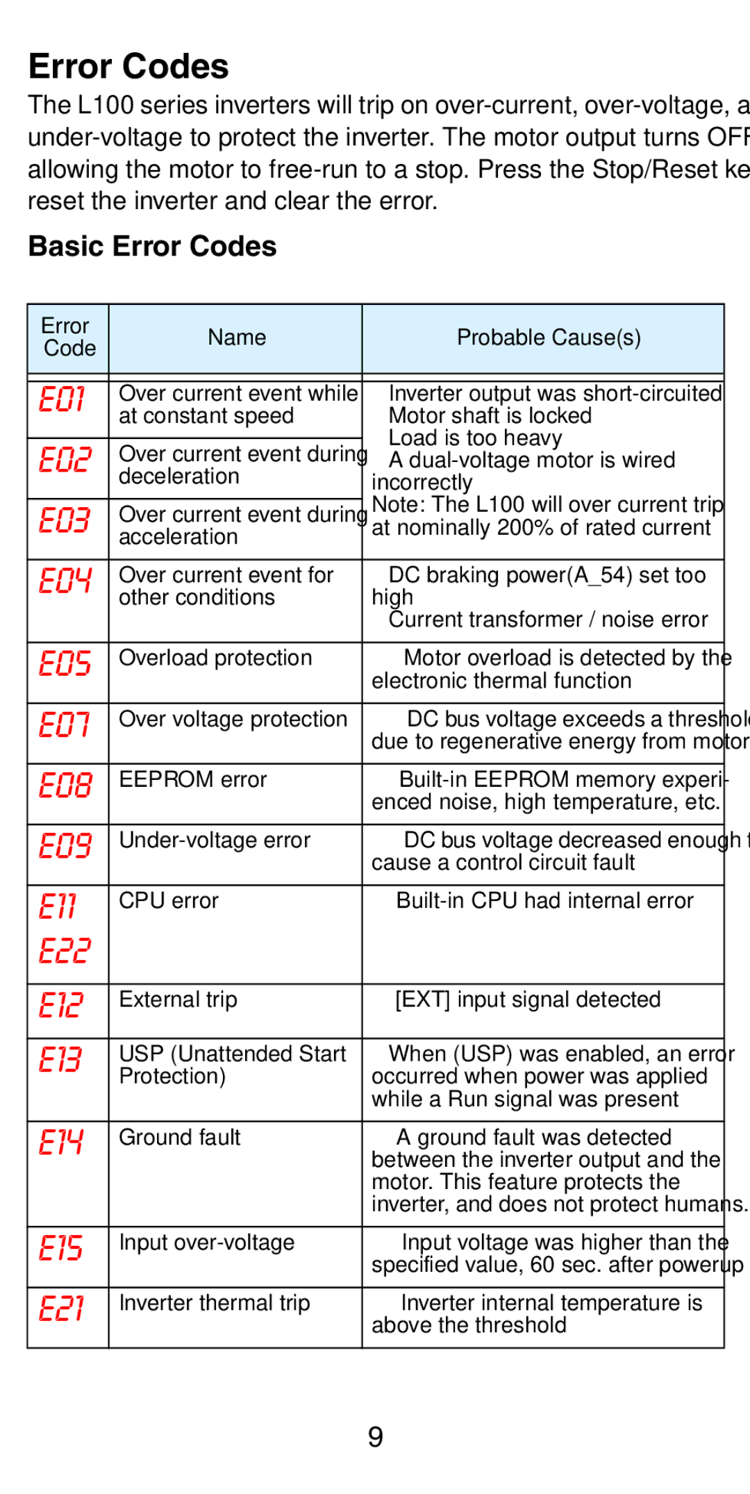 Hitachi NB5741XD manual Basic Error Codes, Error Name Probable Causes Code 